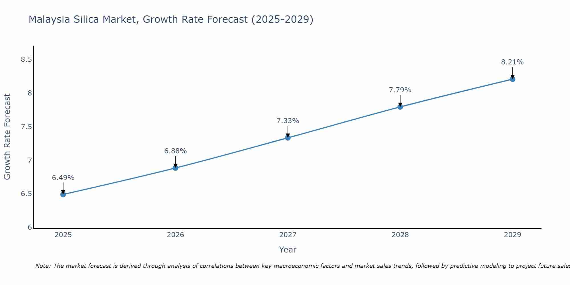 Malaysia Silica Market Growth Rate