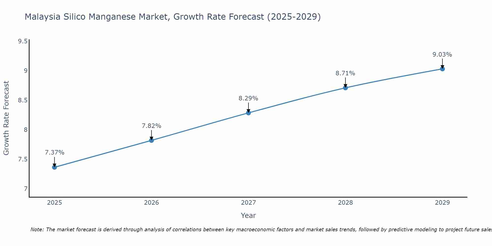 Malaysia Silico Manganese Market Size Growth Rate