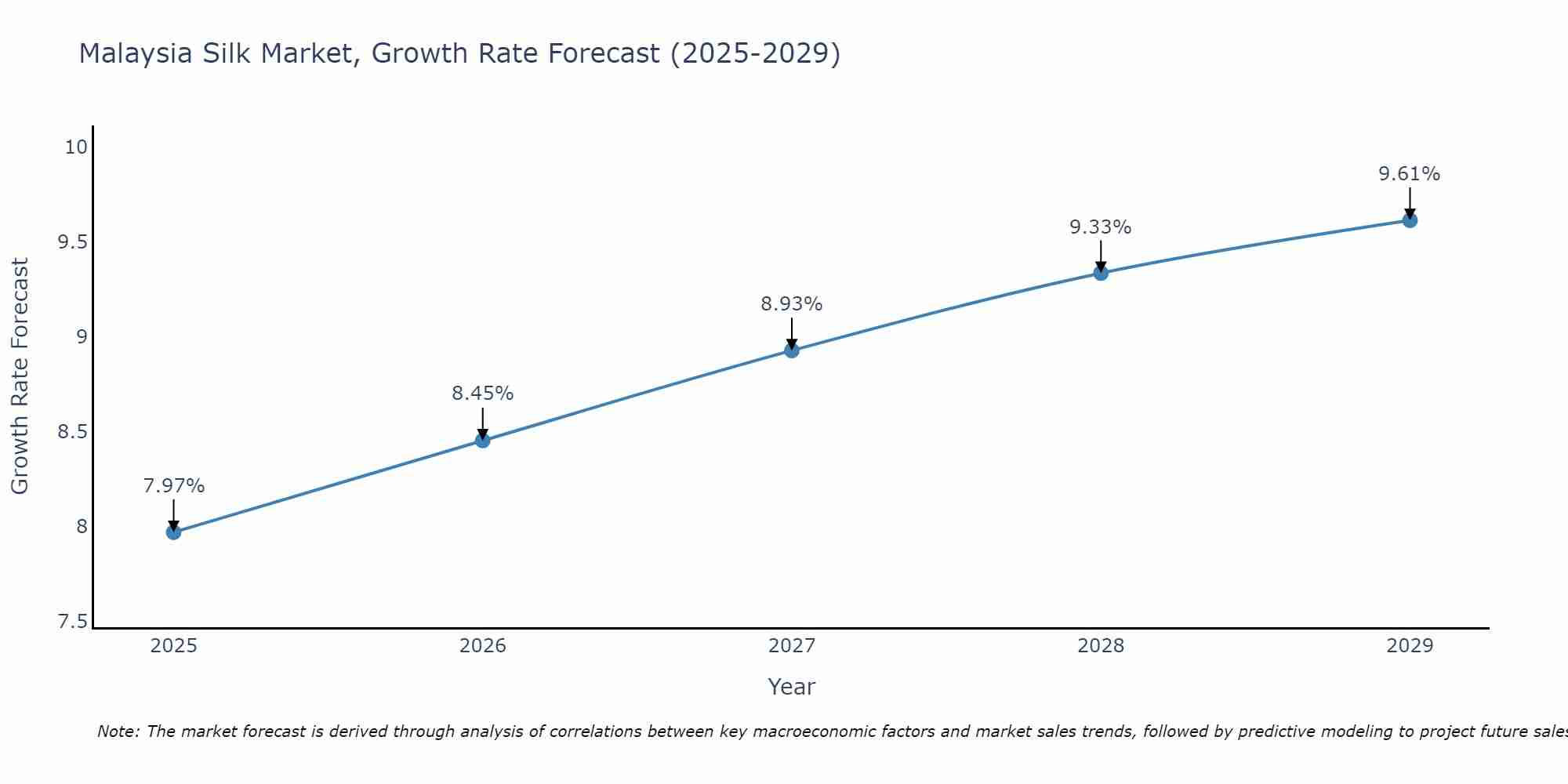 Malaysia Silk Market Growth Rate