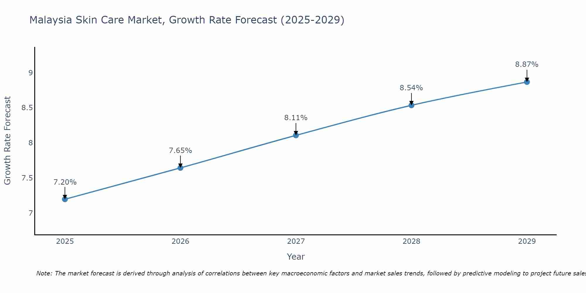 Malaysia Skin Care Market Growth Rate