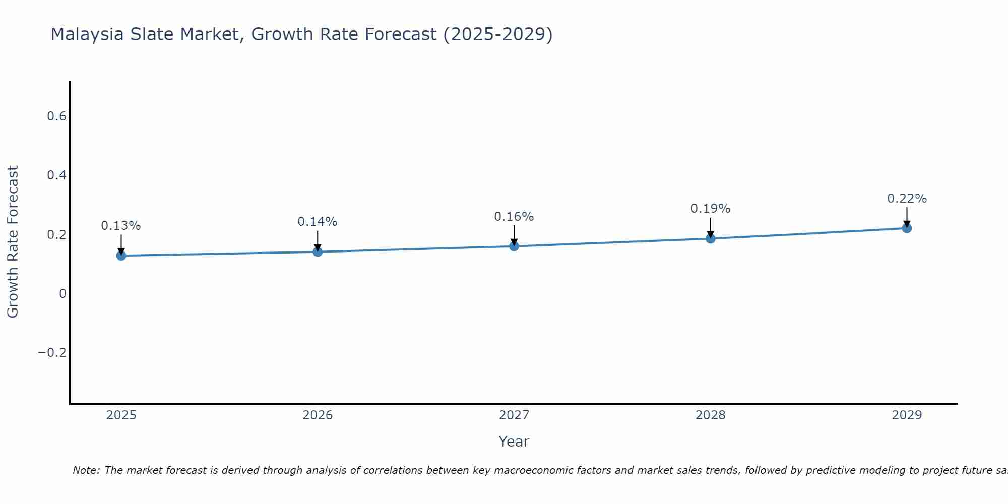 Malaysia Slate Market Growth Rate