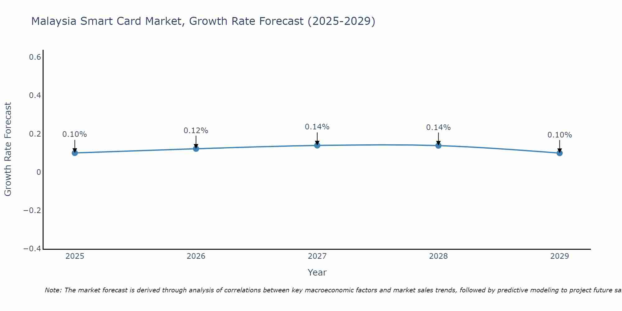 Malaysia Smart Card Market Growth Rate