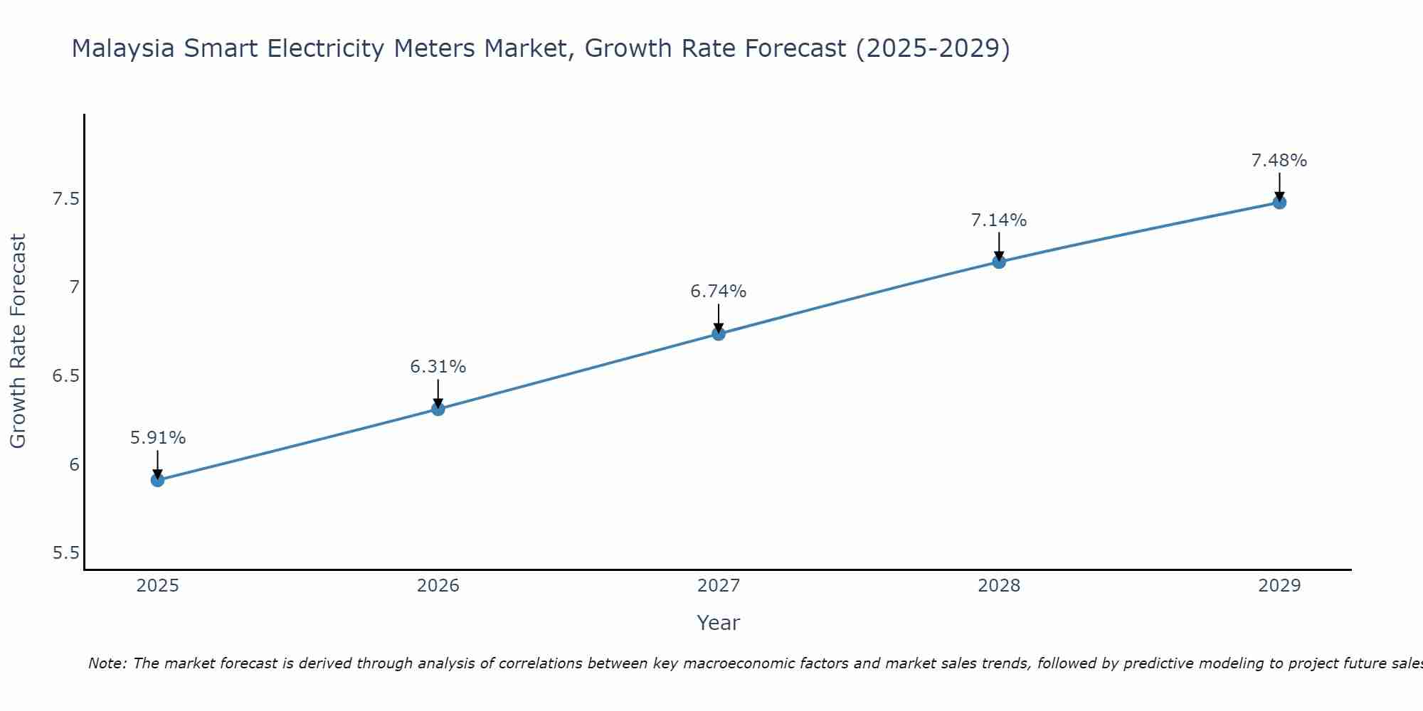 Malaysia Smart Electricity Meters Market Size Growth Rate