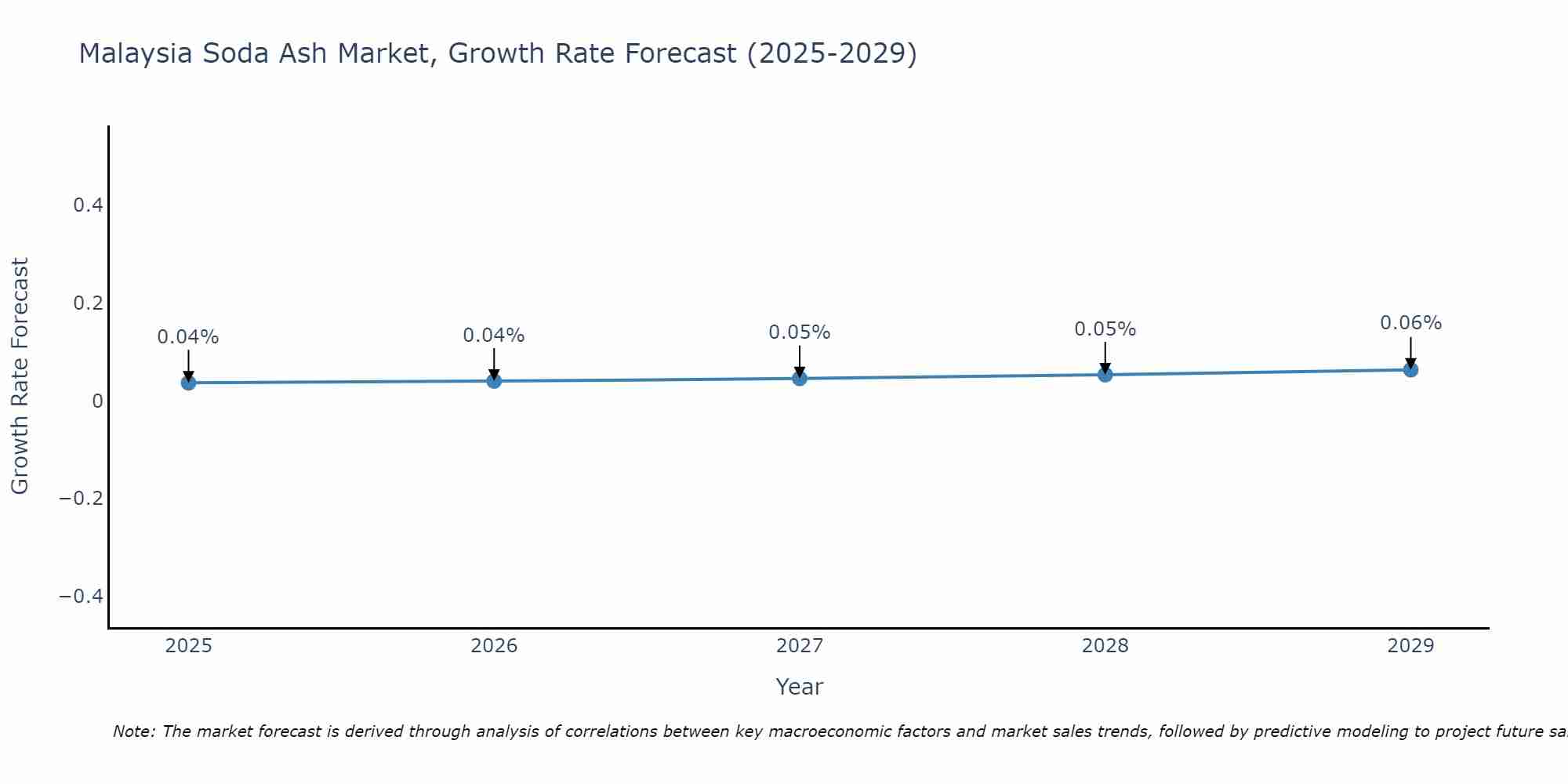 Malaysia Soda Ash Market Growth Rate