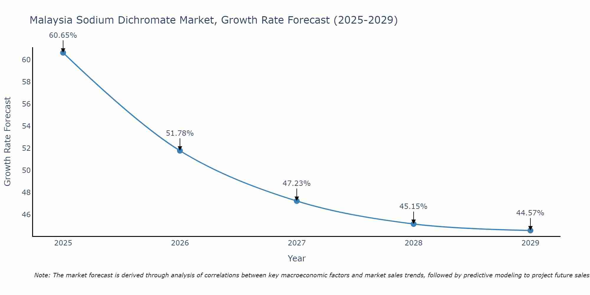 Malaysia Sodium Dichromate Market Growth Rate