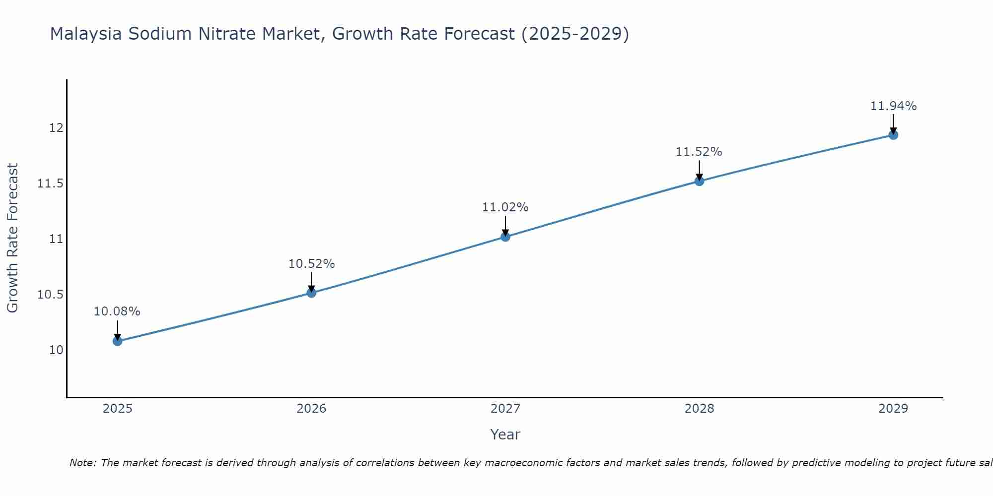 Malaysia Sodium Nitrate Market Growth Rate