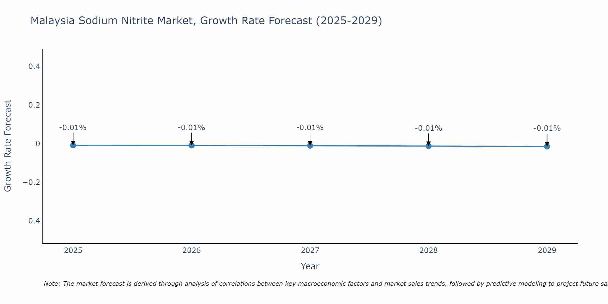 Malaysia Sodium Nitrite Market Growth Rate