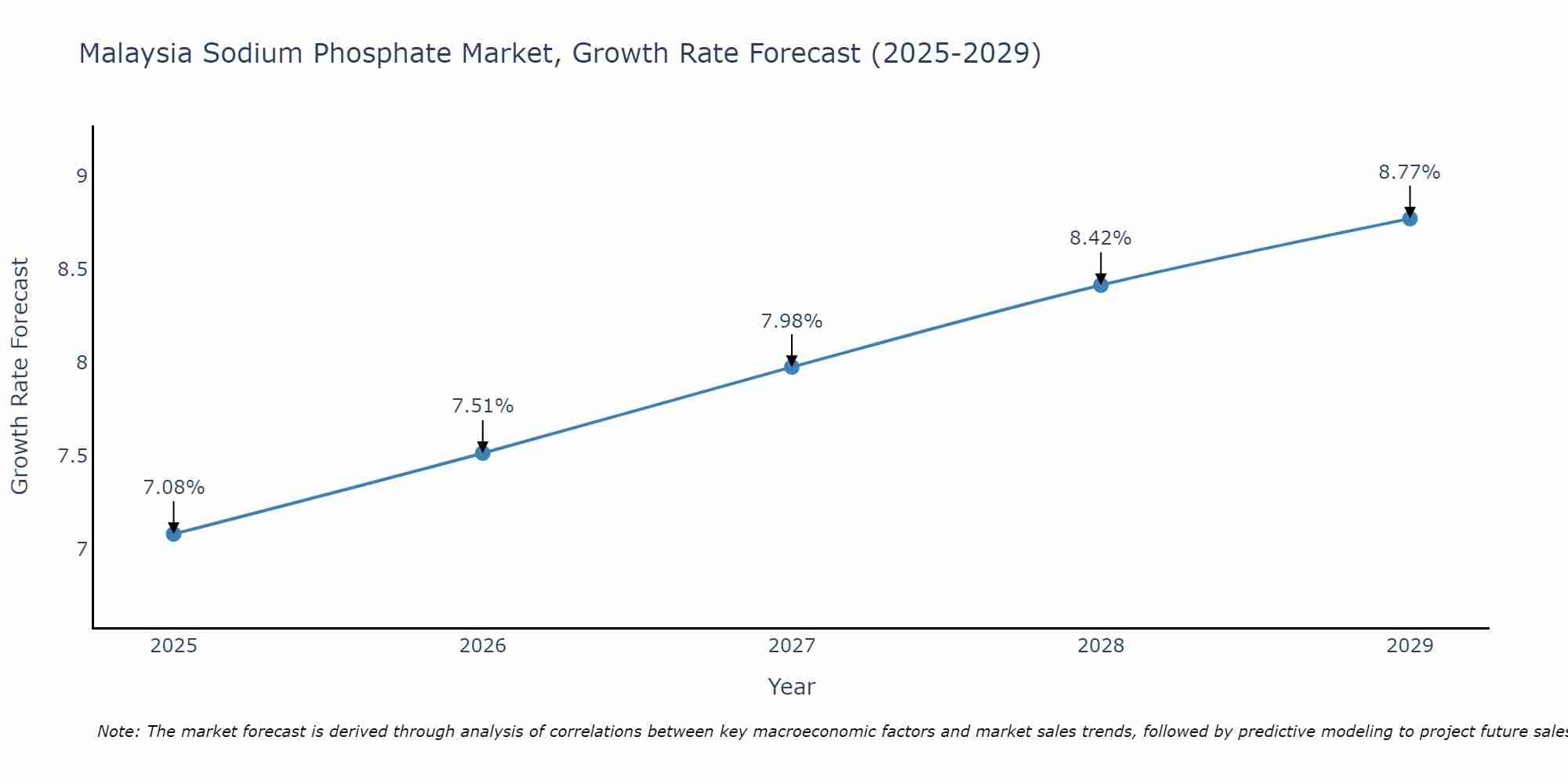 Malaysia Sodium Phosphate Market Growth Rate