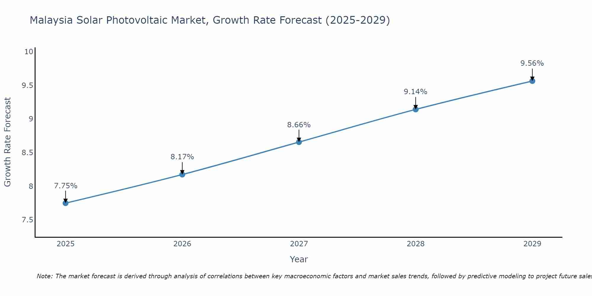 Malaysia Solar Photovoltaic Market Growth Rate