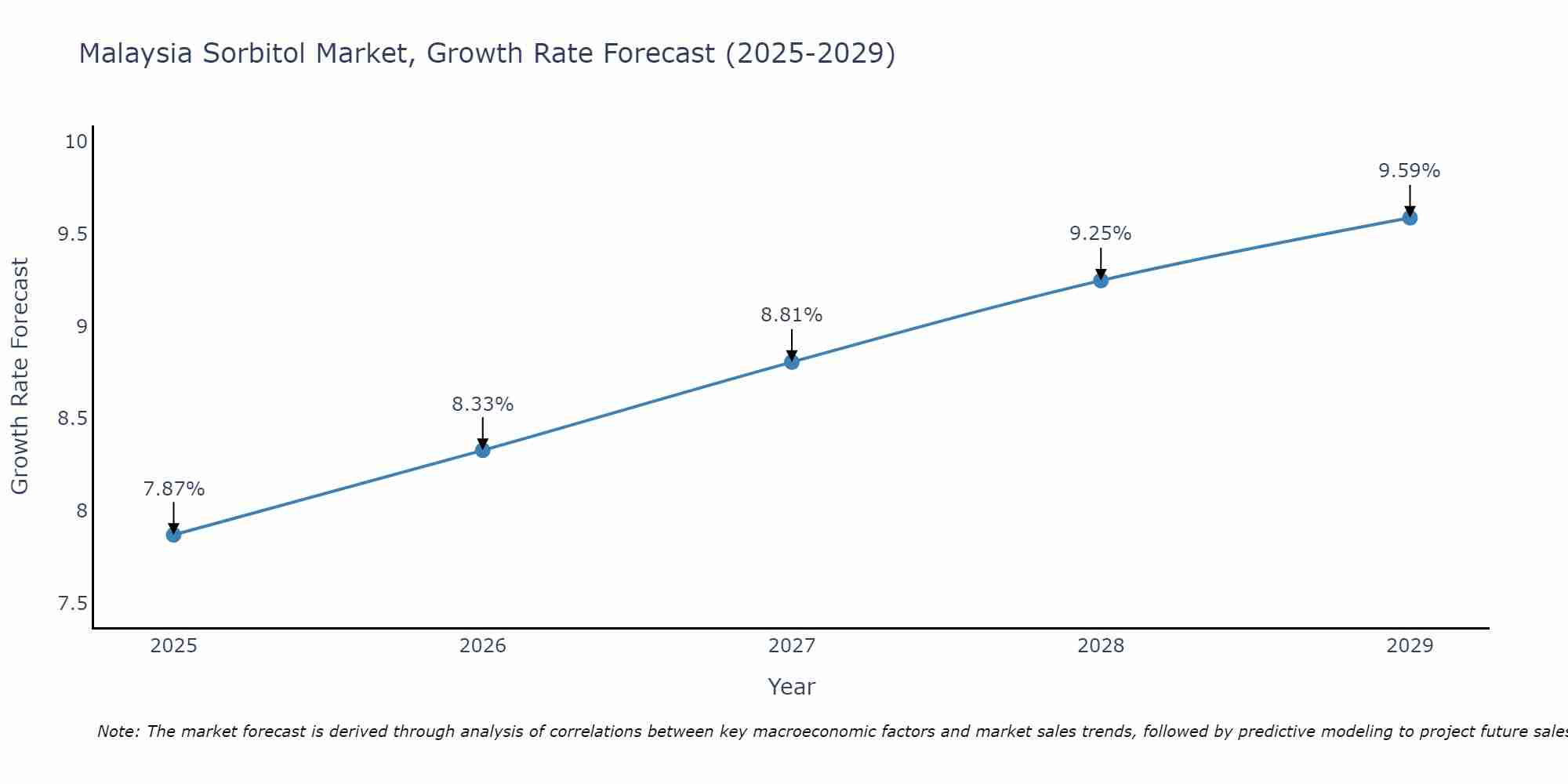 Malaysia Sorbitol Market Growth Rate