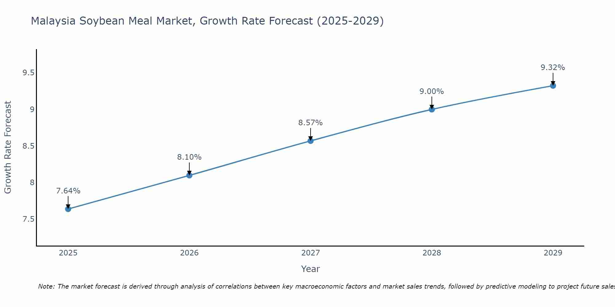 Malaysia Soybean Meal Market Growth Rate