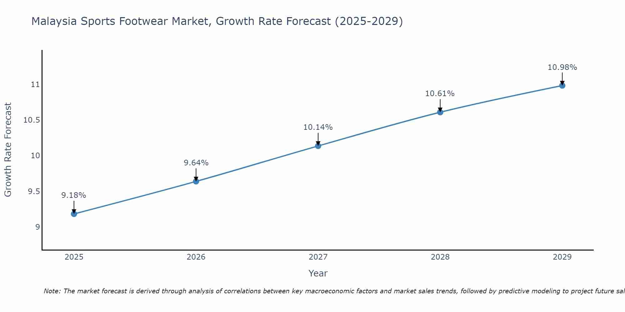 Malaysia Sports Footwear Market Growth Rate