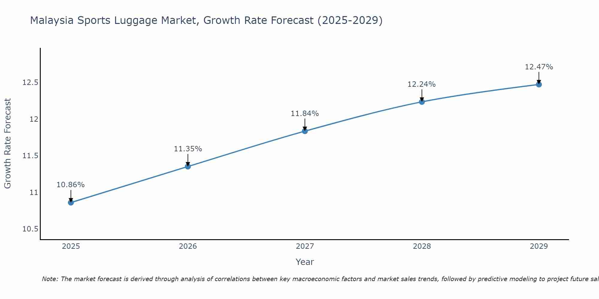 Malaysia Sports Luggage Market Growth Rate