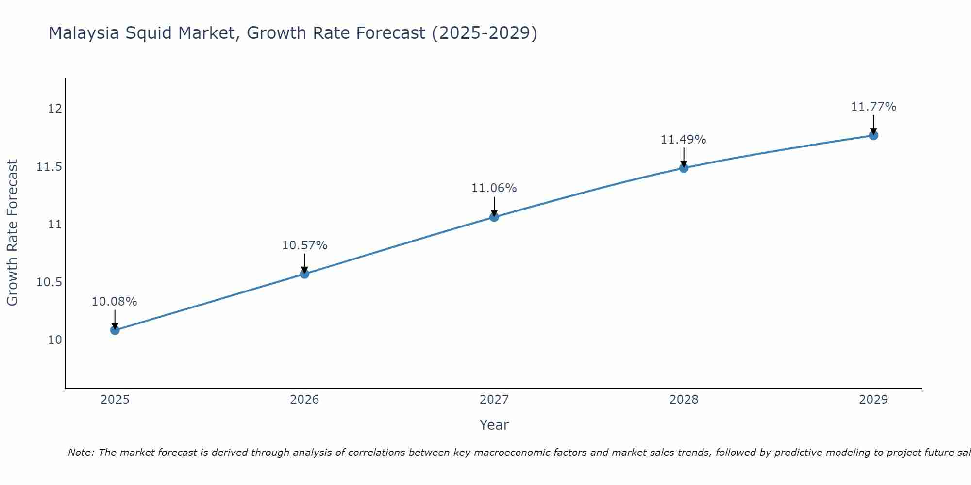Malaysia Squid Market Growth Rate
