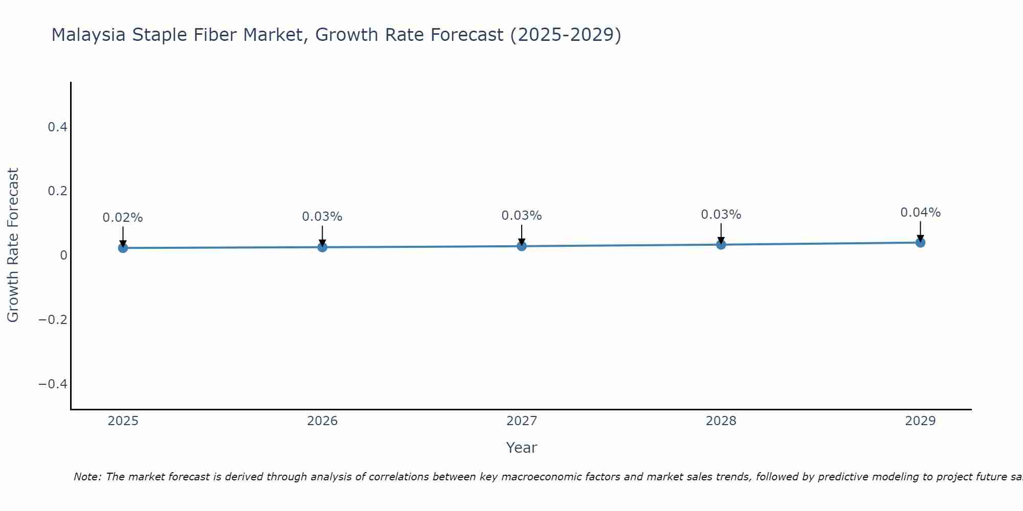 Malaysia Staple Fiber Market Growth Rate