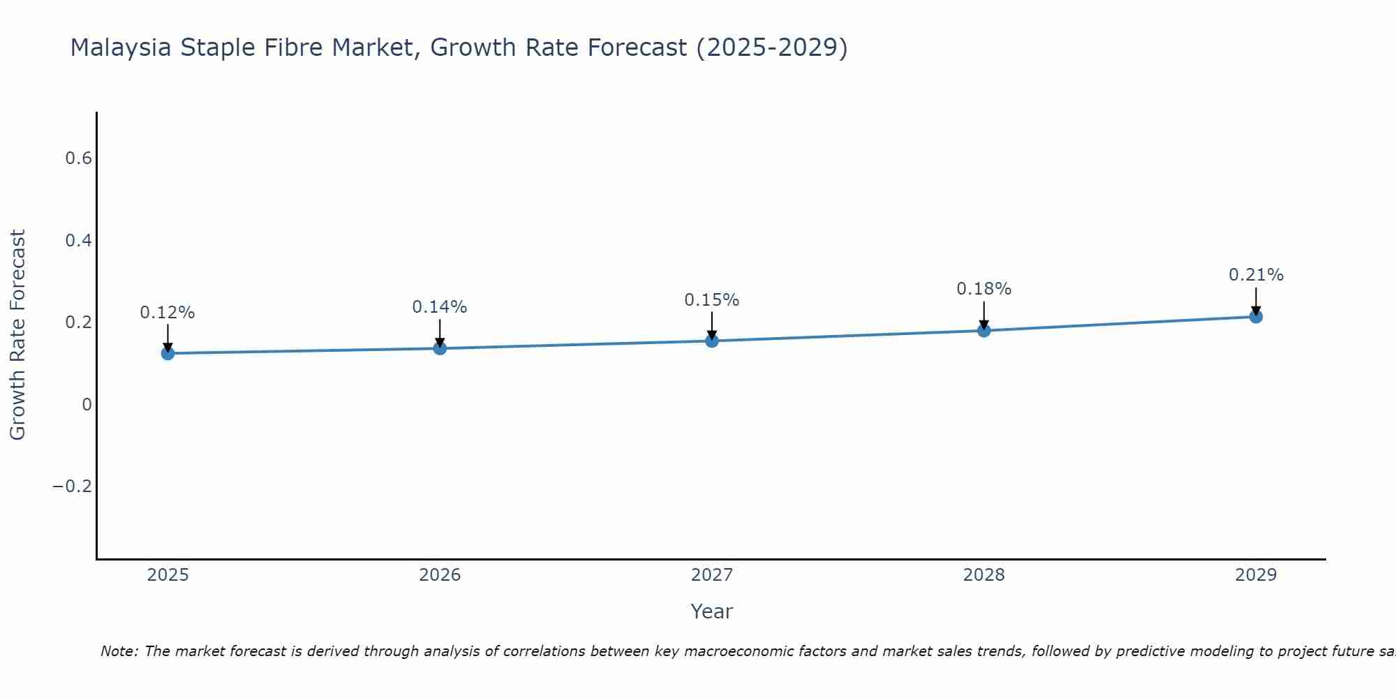 Malaysia Staple Fibre Market Growth Rate