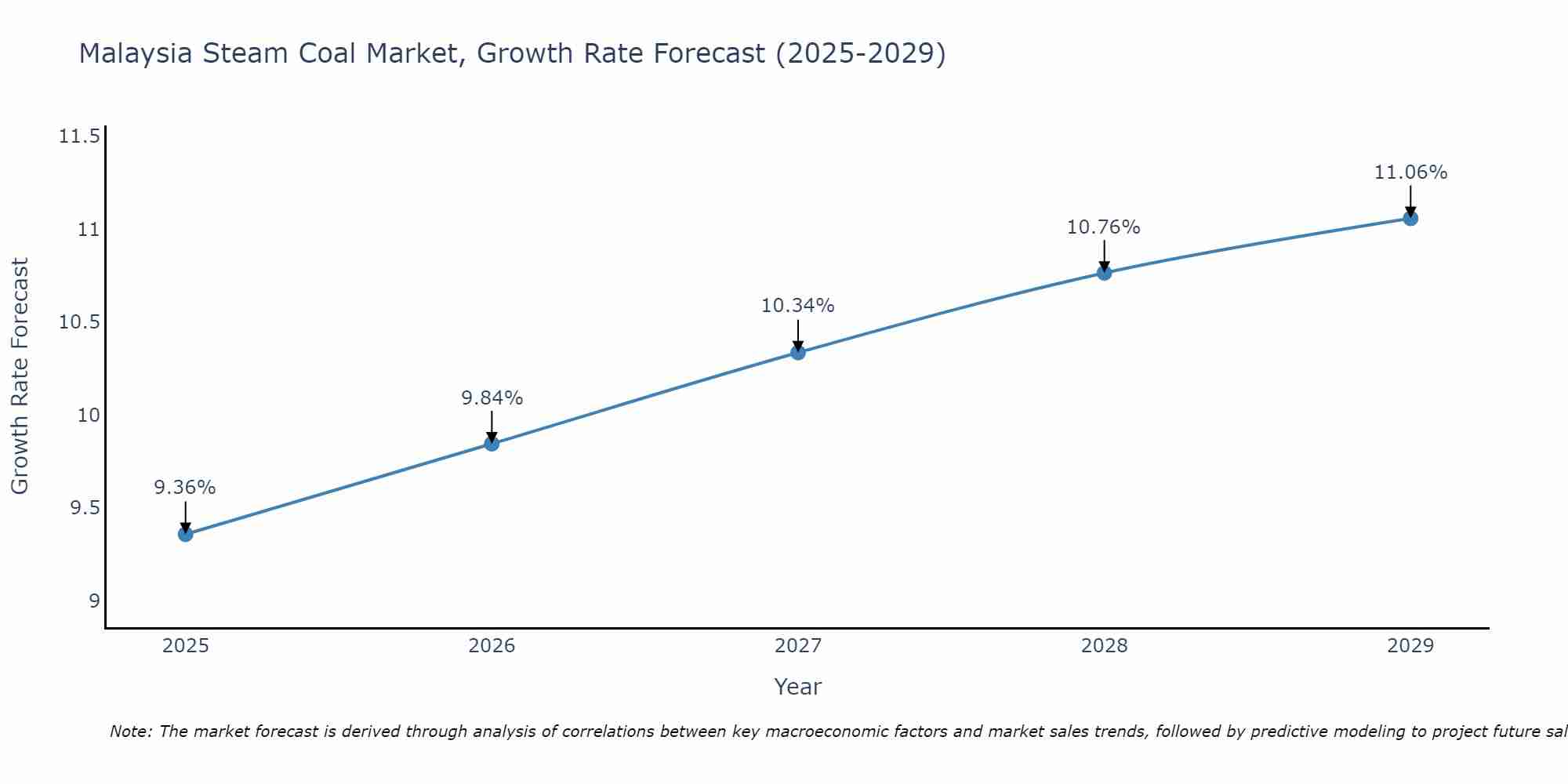 Malaysia Steam Coal Market Growth Rate