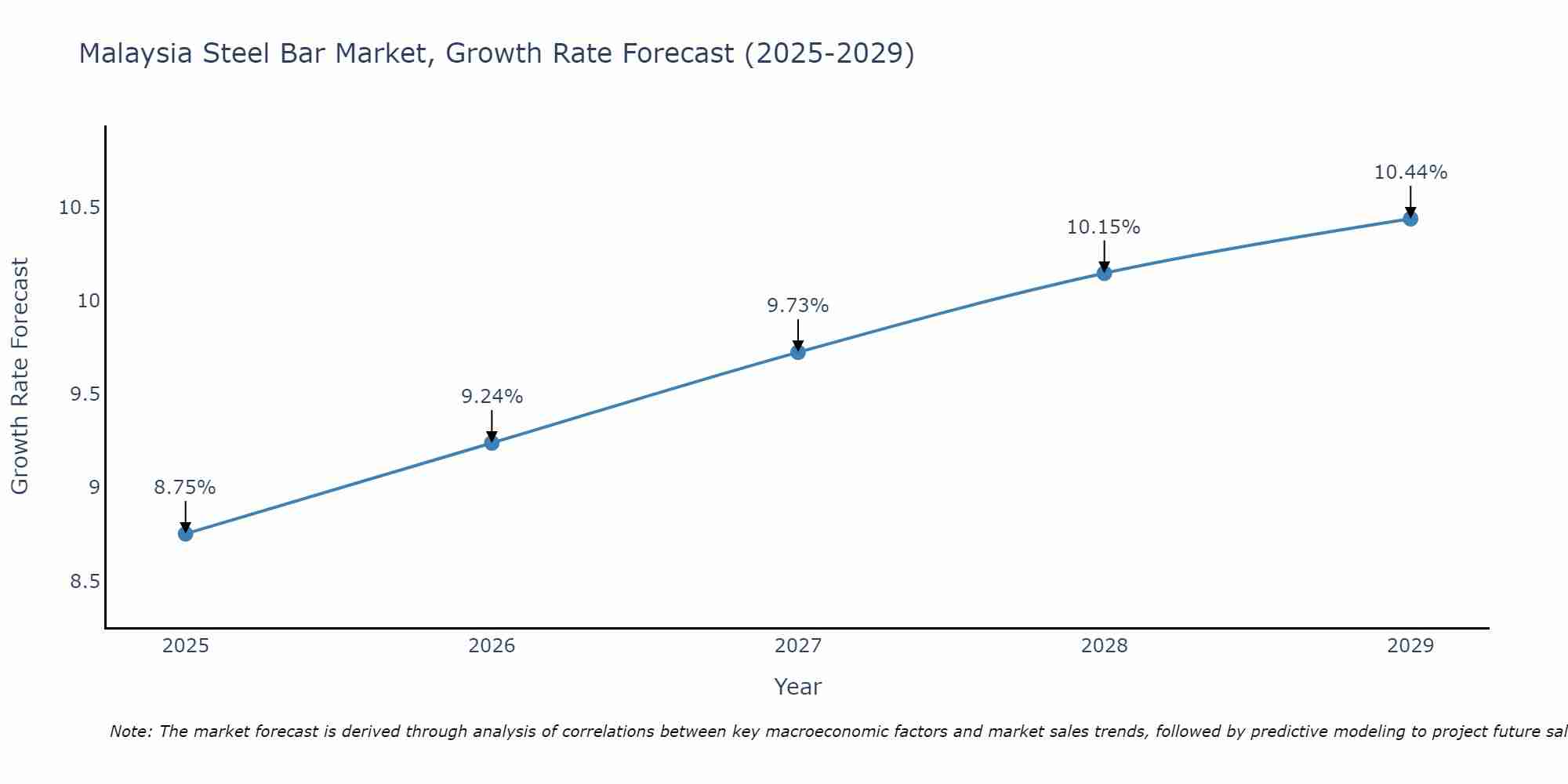 Malaysia Steel Bar Market Growth Rate
