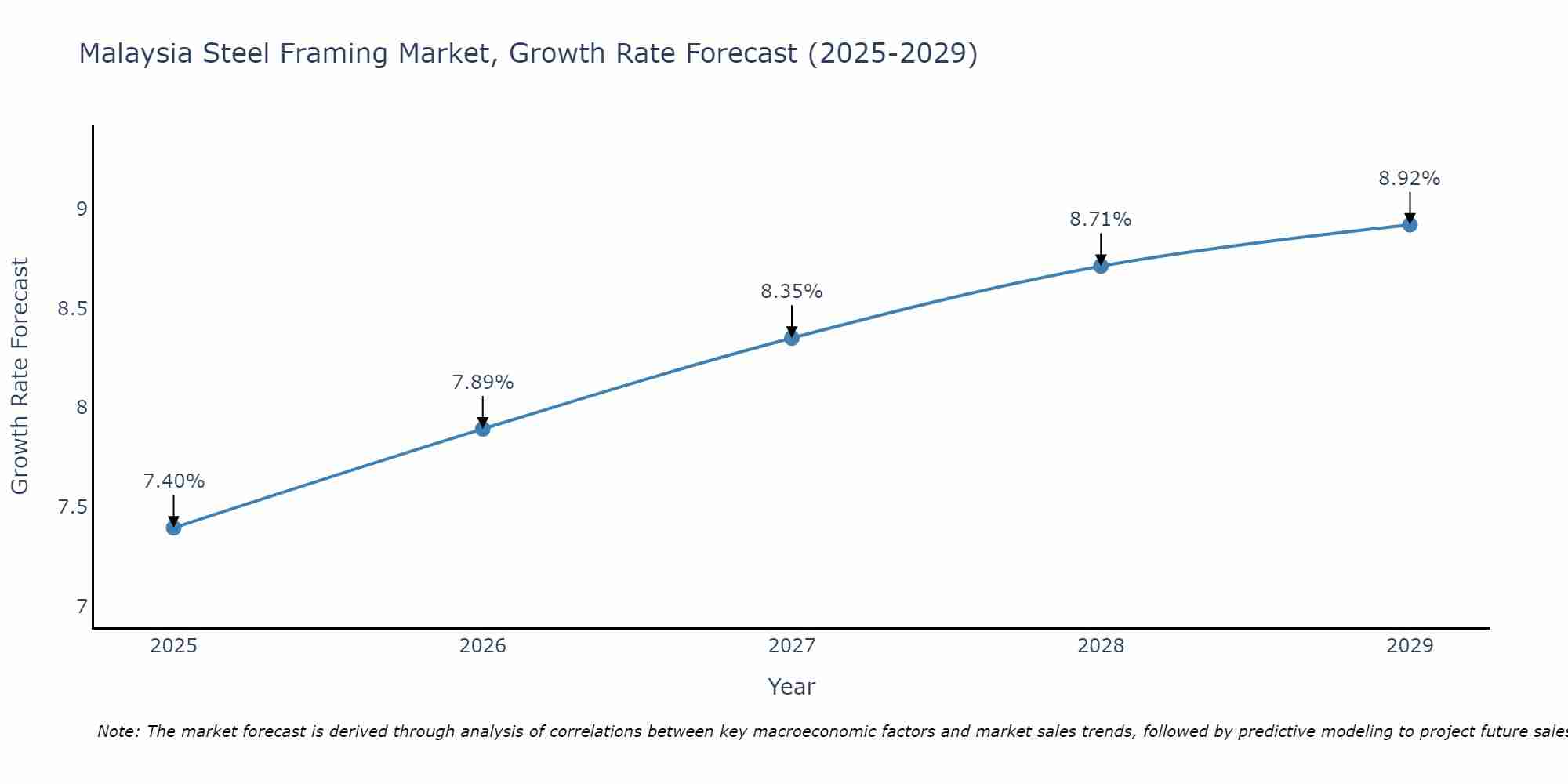 Malaysia Steel Framing Market Growth Rate