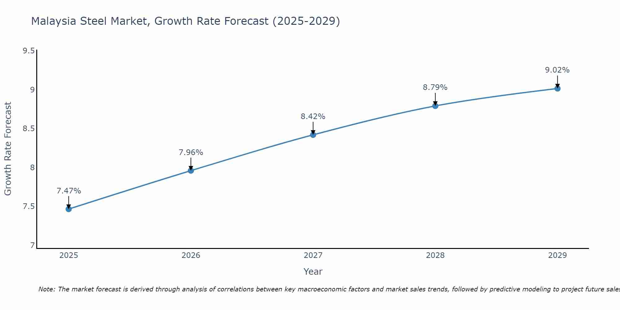 Malaysia Steel Market Size Growth Rate