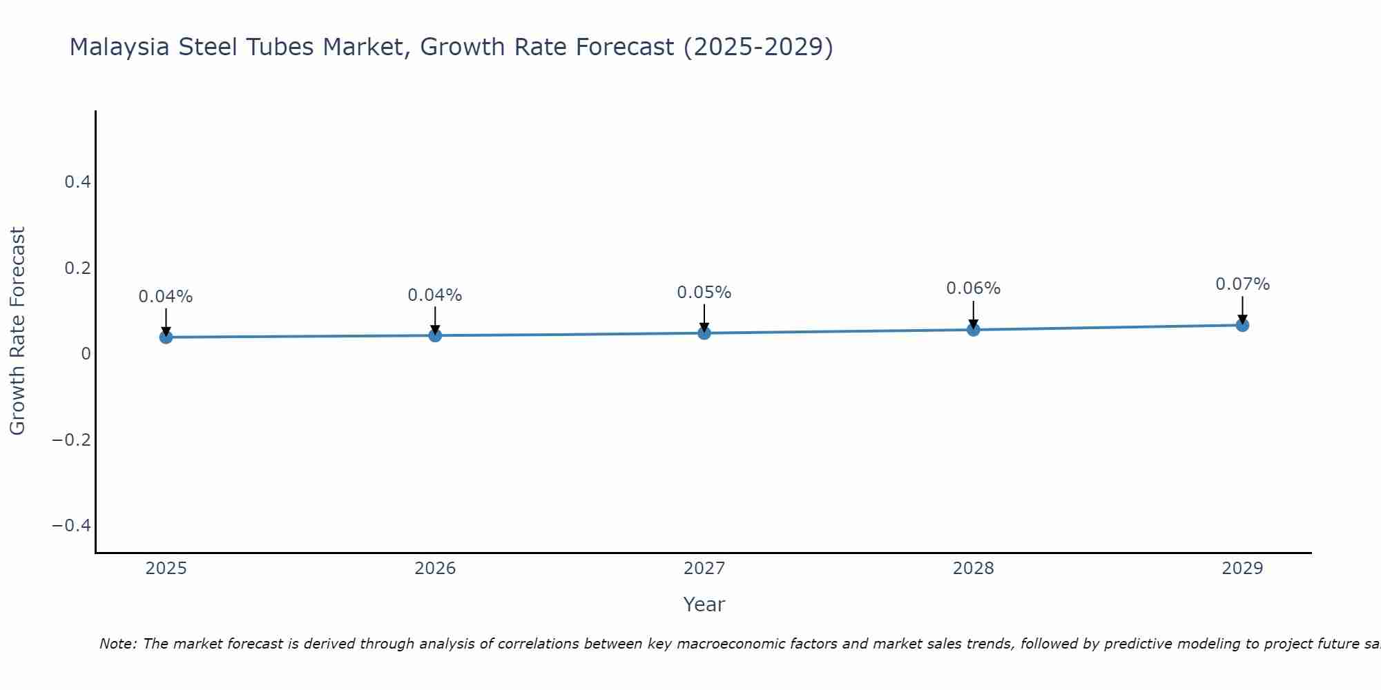 Malaysia Steel Tubes Market Growth Rate