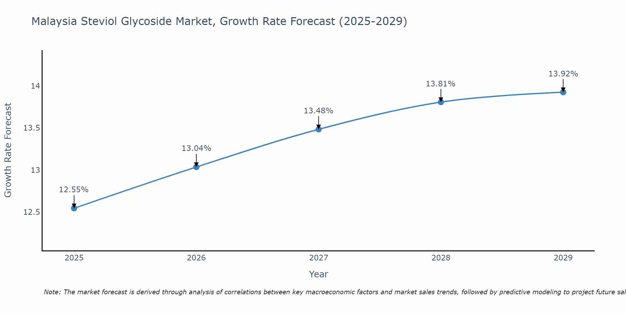 Malaysia Steviol Glycoside Market Growth Rate