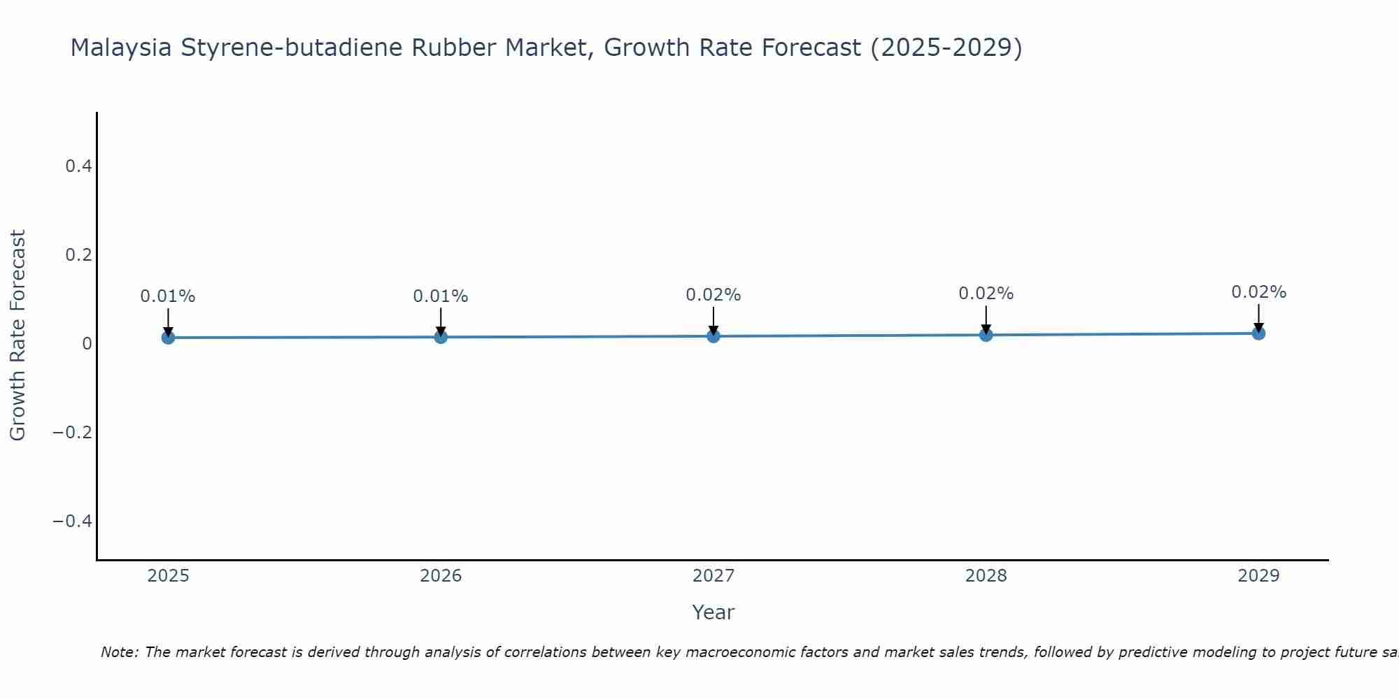 Malaysia Styrene-butadiene Rubber Market Growth Rate