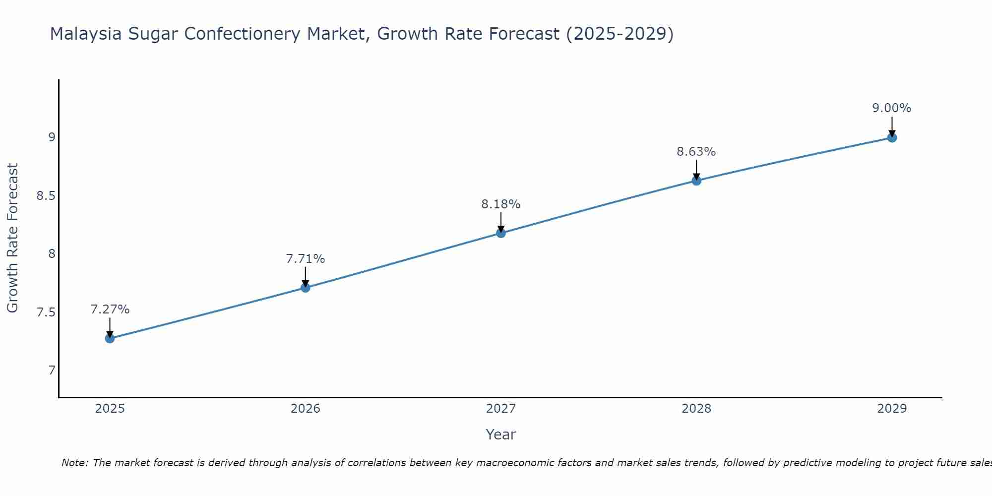 Malaysia Sugar Confectionery Market Growth Rate