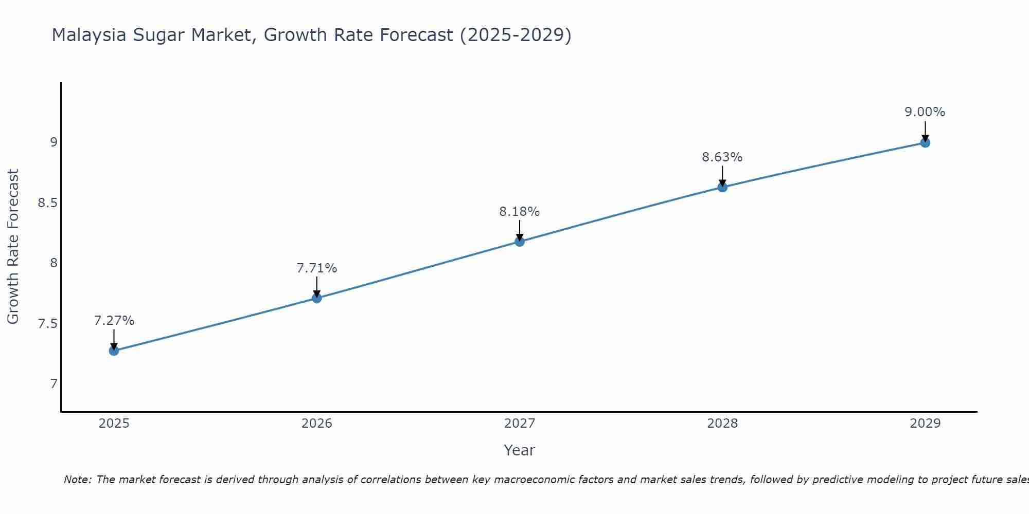 Malaysia Sugar Market Size Growth Rate