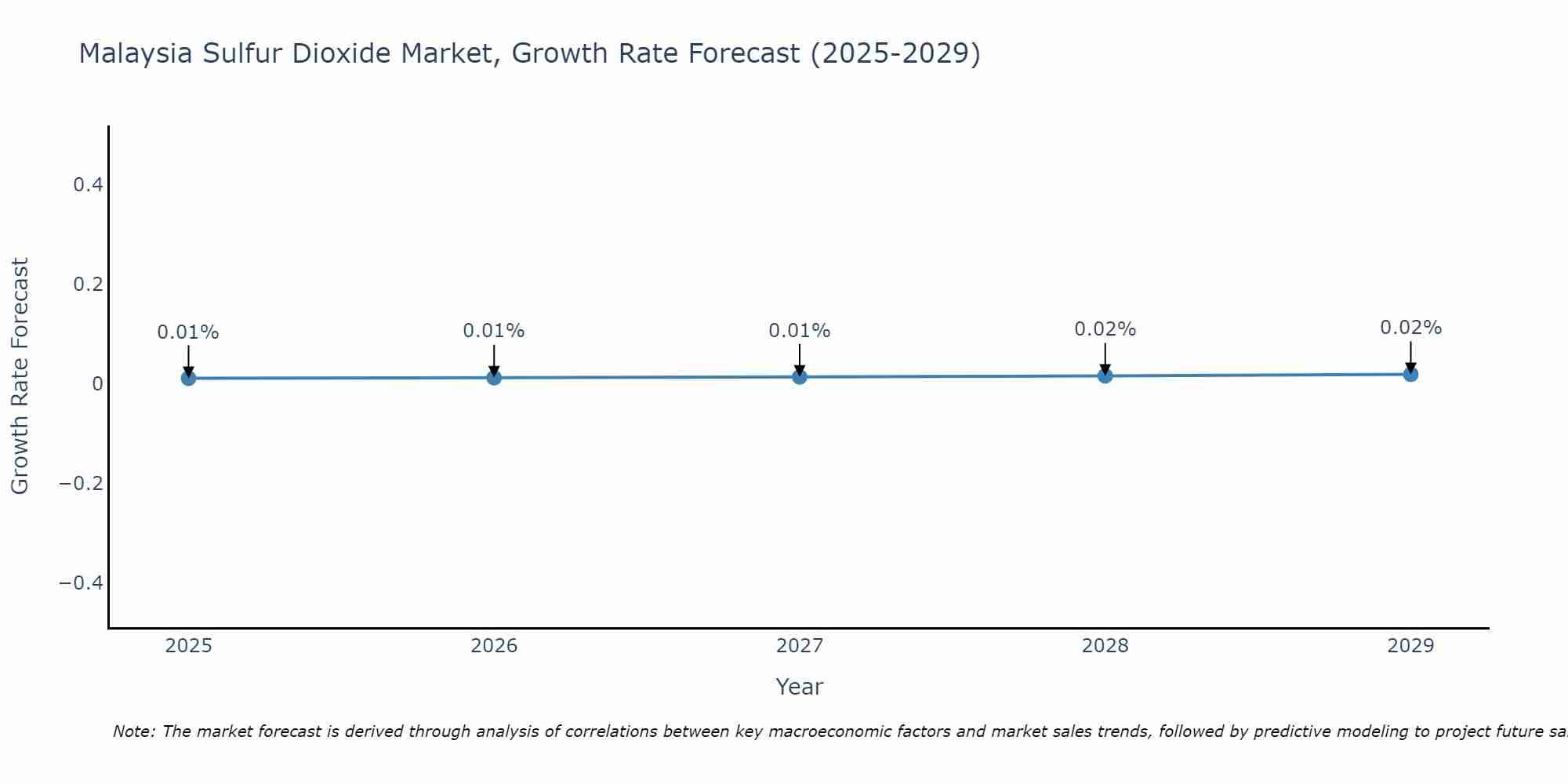 Malaysia Sulfur Dioxide Market Growth Rate