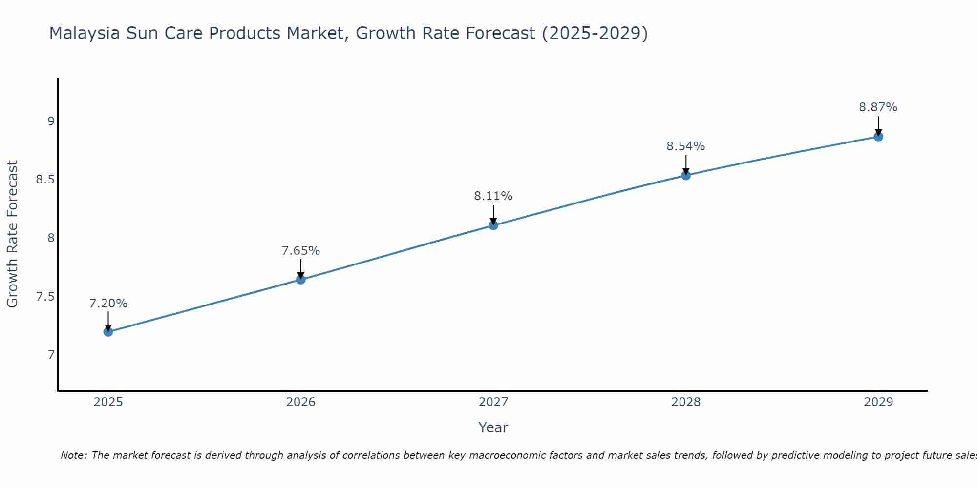 Malaysia Sun Care Products Market Size Growth Rate