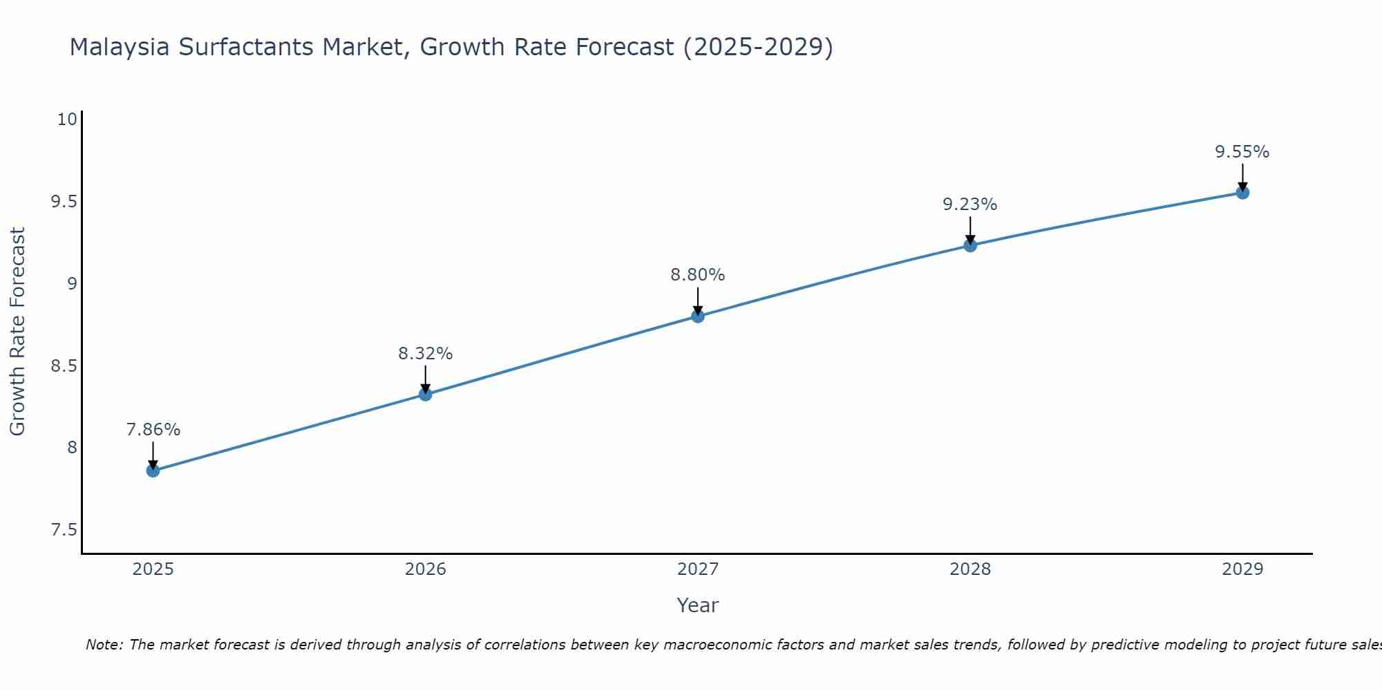 Malaysia Surfactants Market Growth Rate