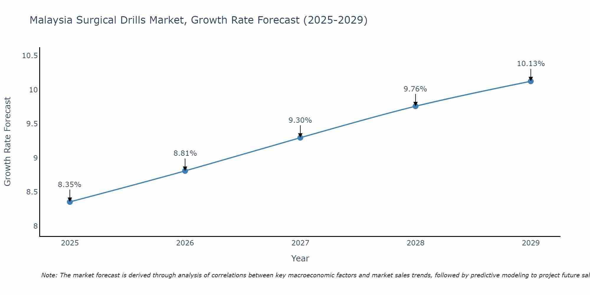 Malaysia Surgical Drills Market Growth Rate