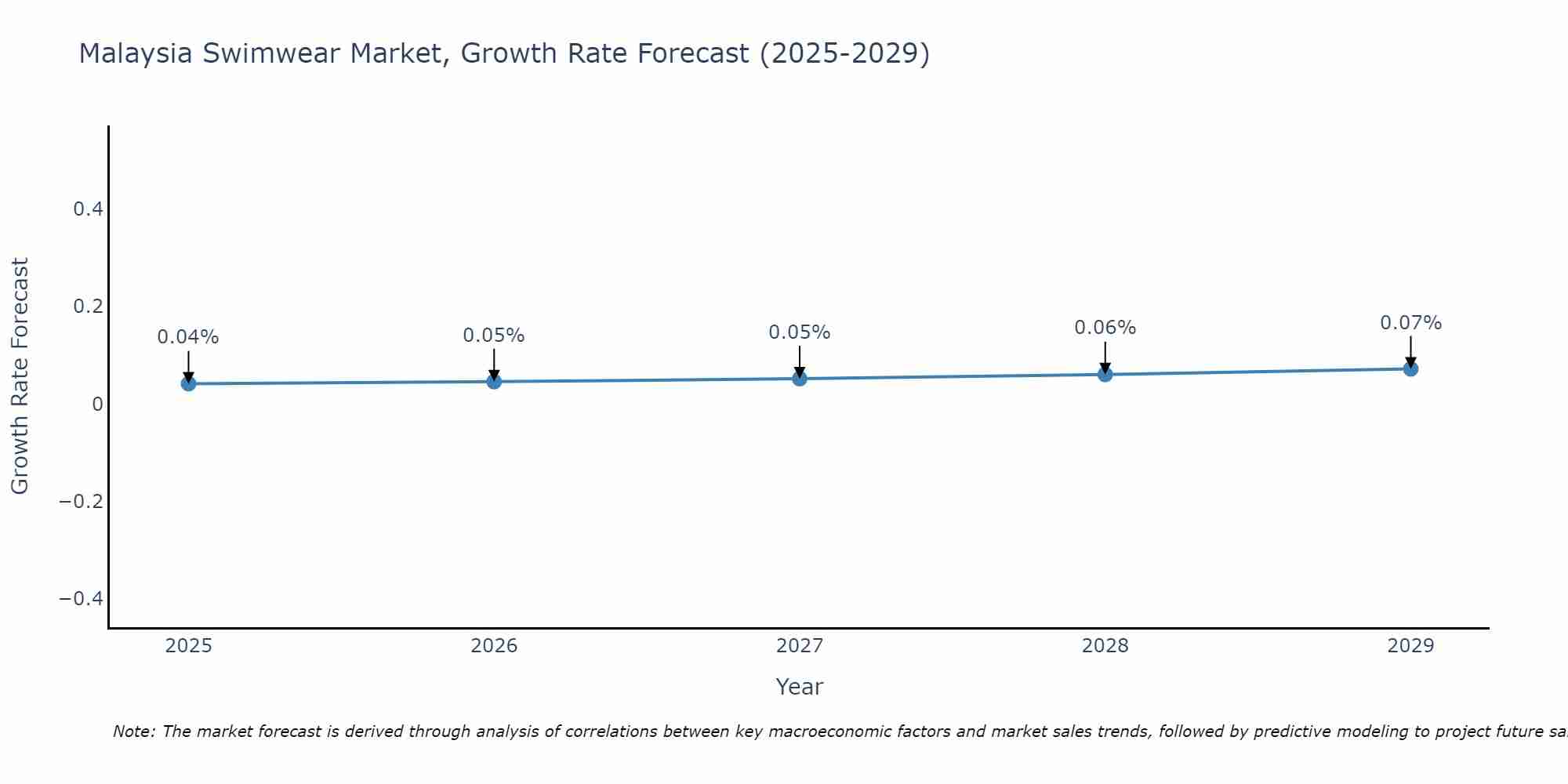 Malaysia Swimwear Market Growth Rate