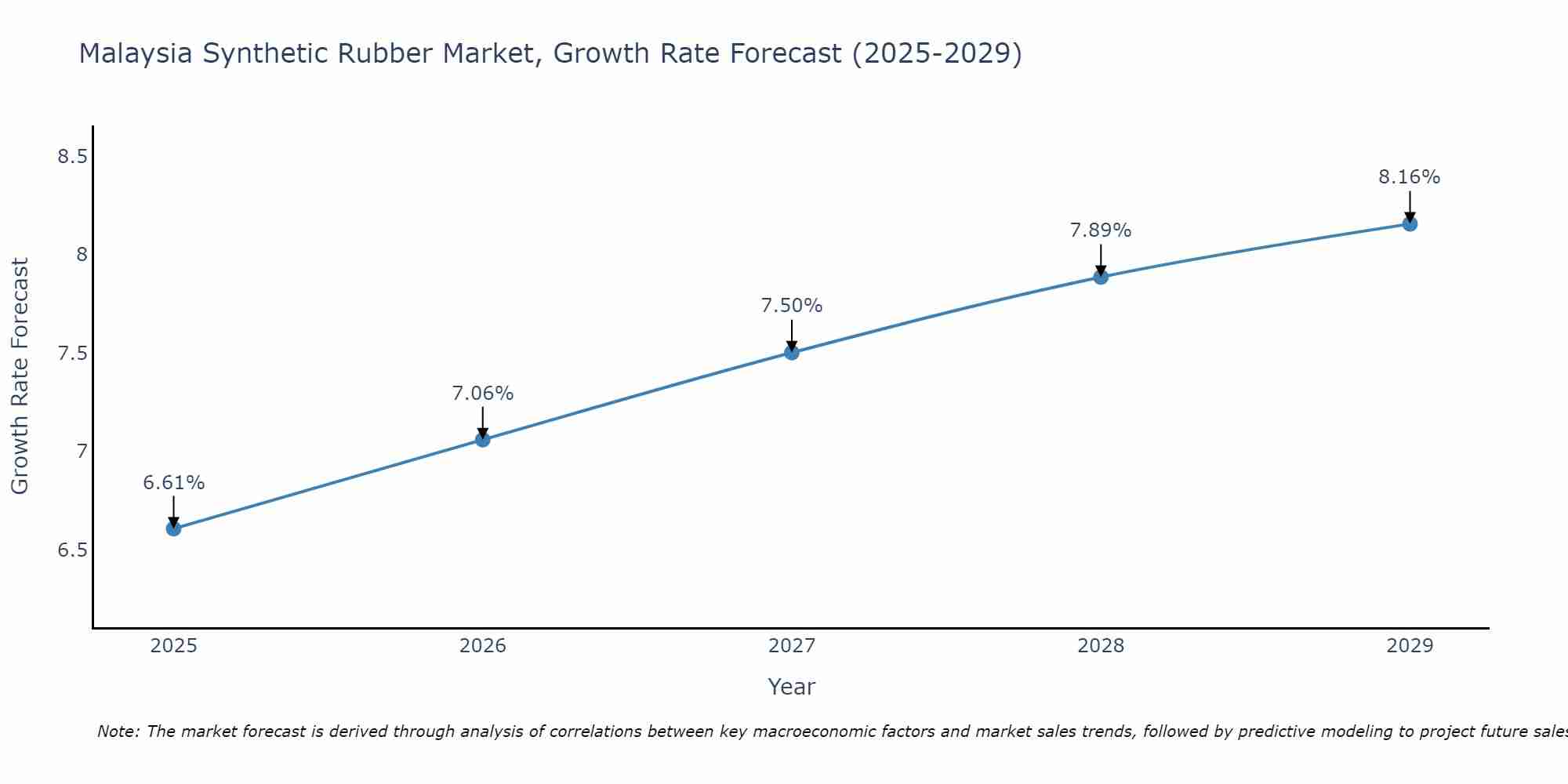 Malaysia Synthetic Rubber Market Growth Rate