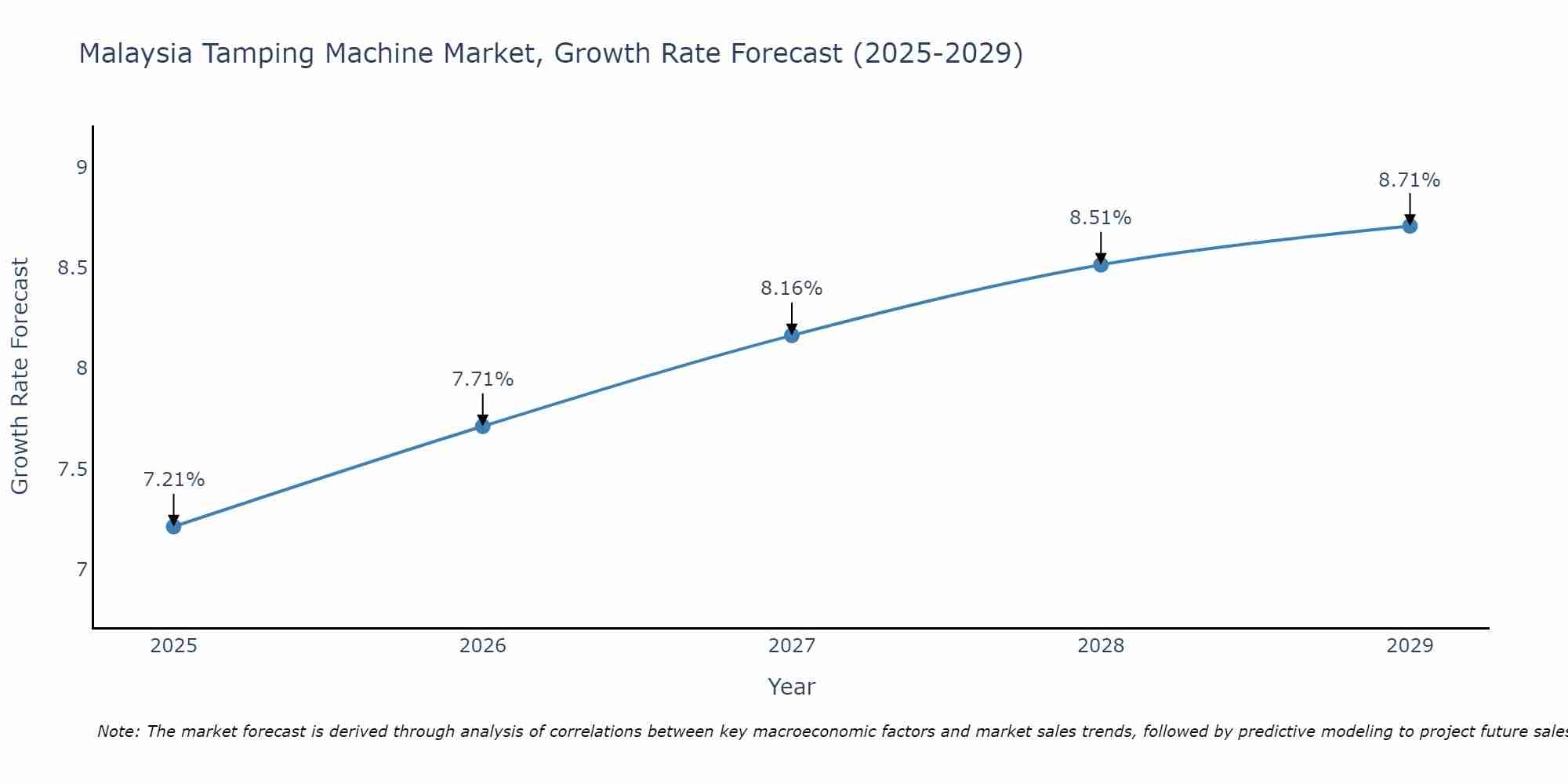 Malaysia Tamping Machine Market Growth Rate