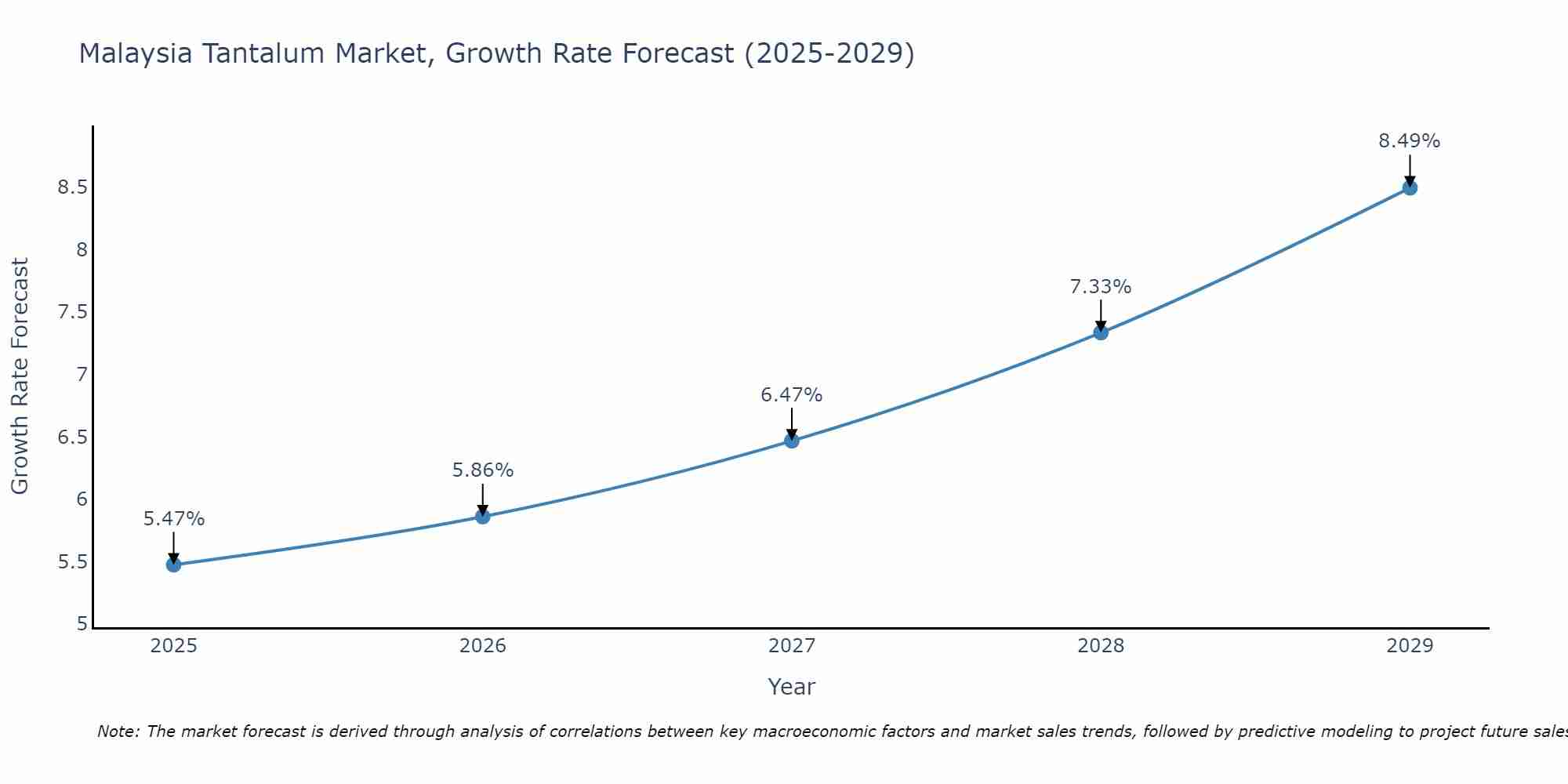 Malaysia Tantalum Market Size Growth Rate