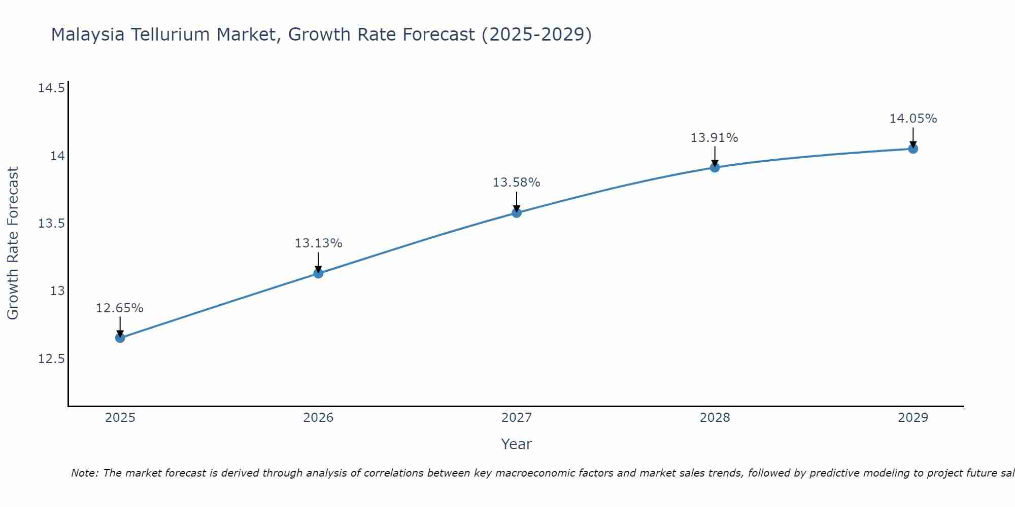 Malaysia Tellurium Market Growth Rate