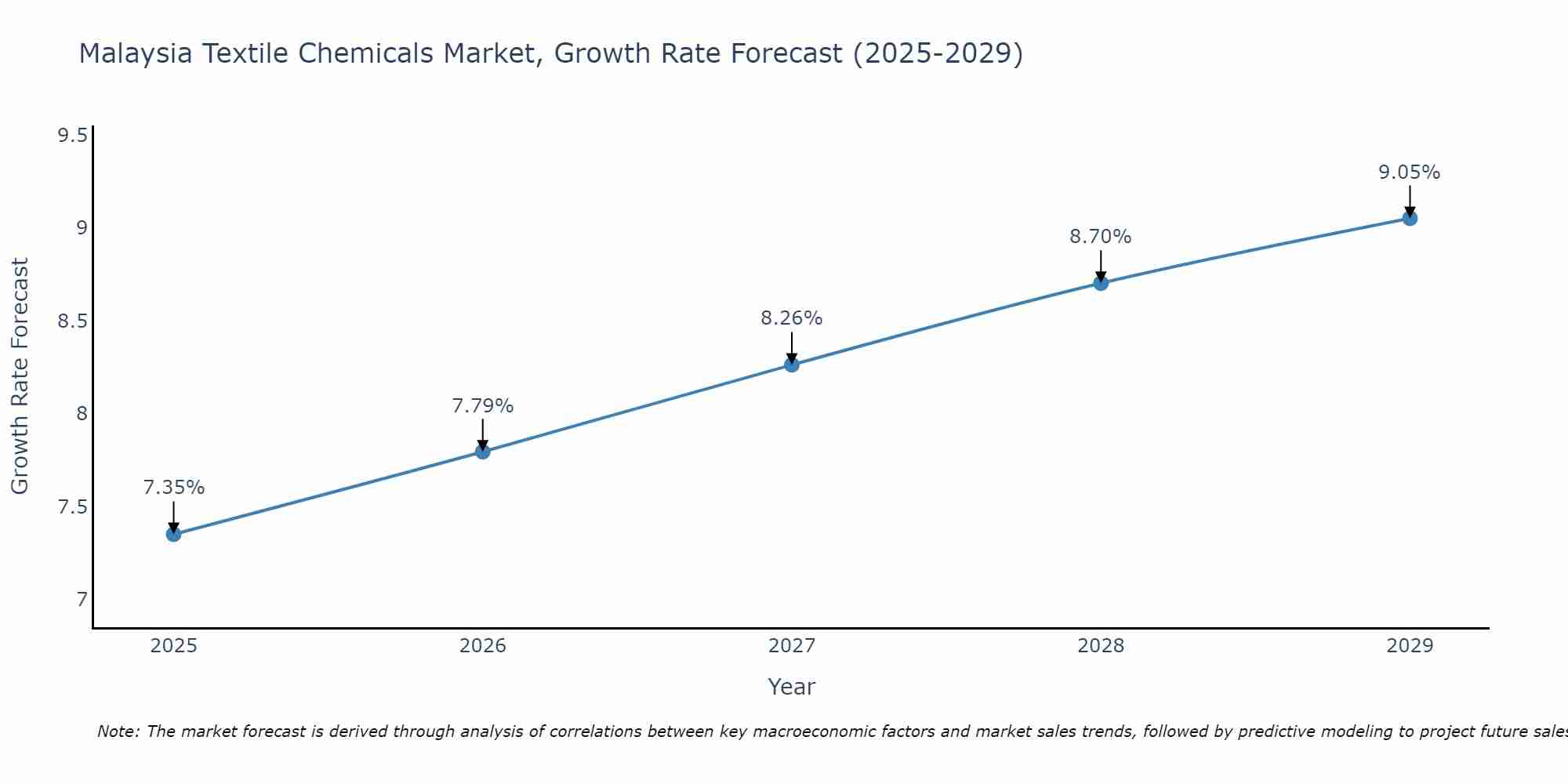 Malaysia Textile Chemicals Market Size Growth Rate