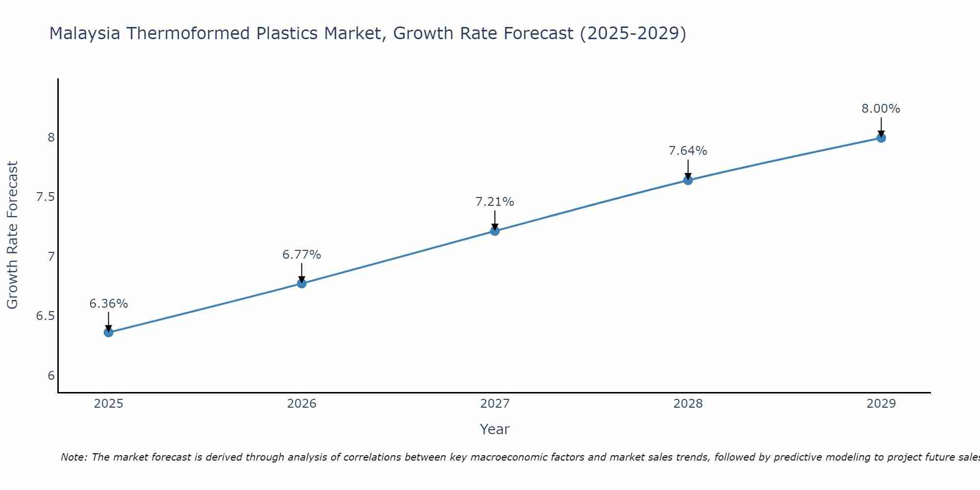 Malaysia Thermoformed Plastics Market Growth Rate