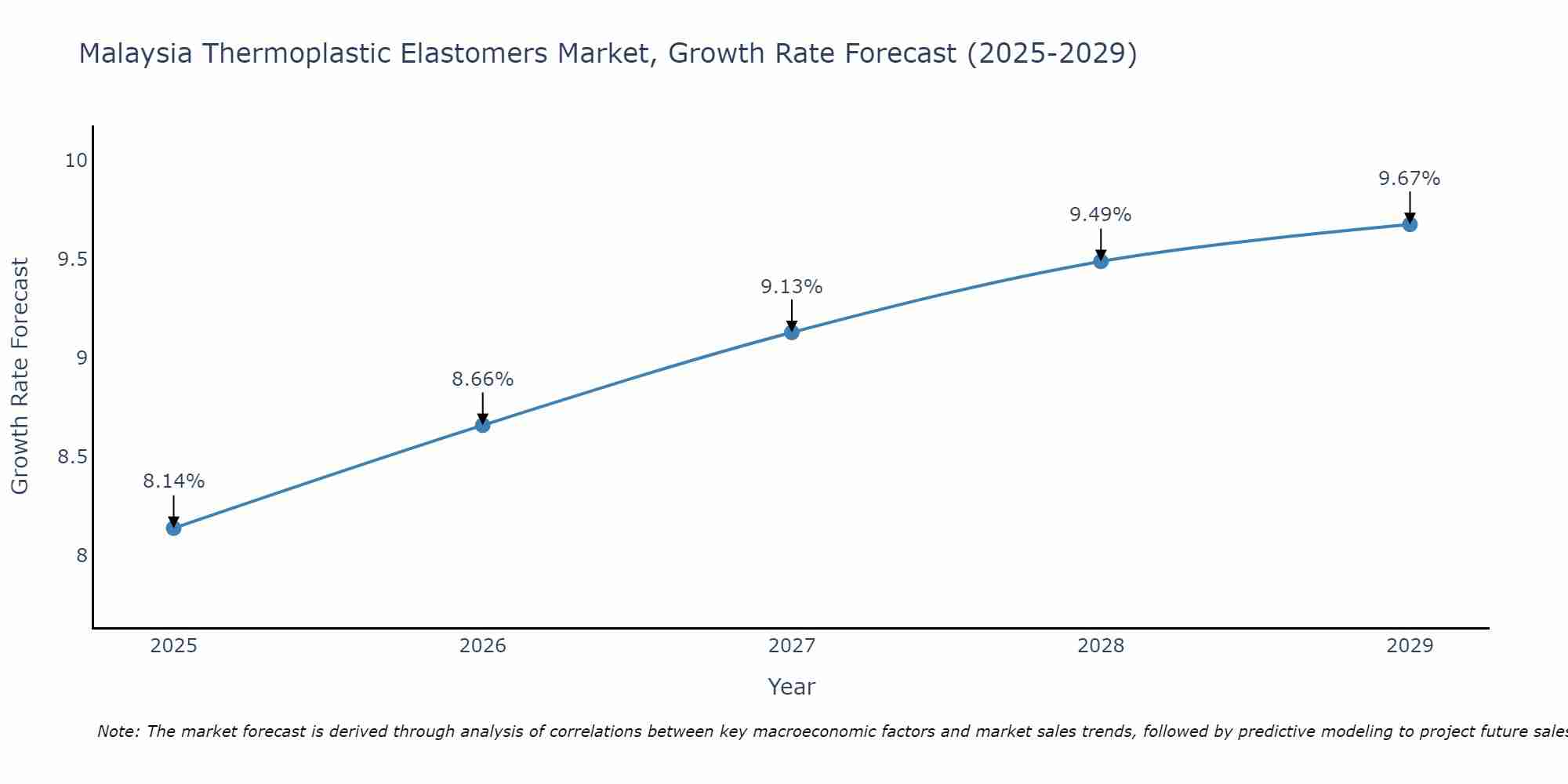 Malaysia Thermoplastic Elastomers Market Growth Rate
