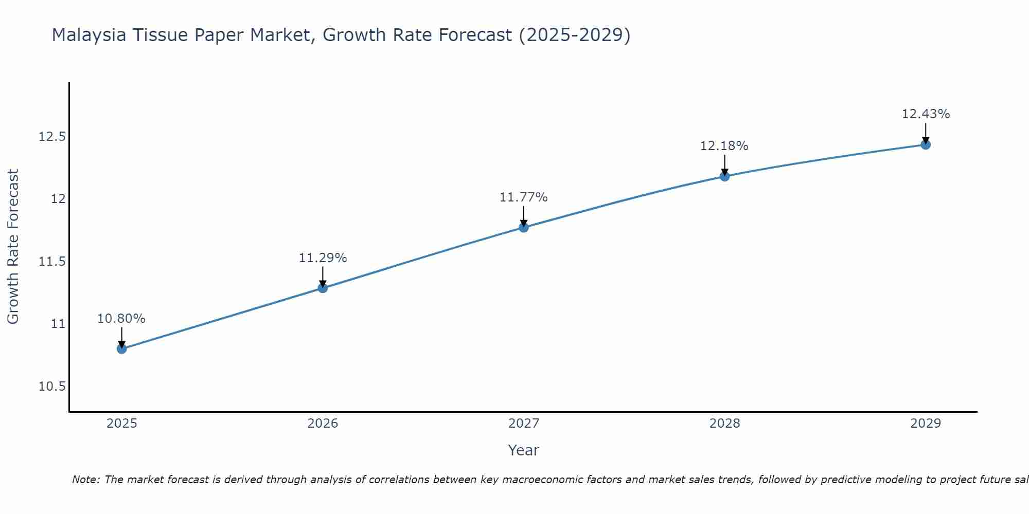 Malaysia Tissue Paper Market Size Growth Rate