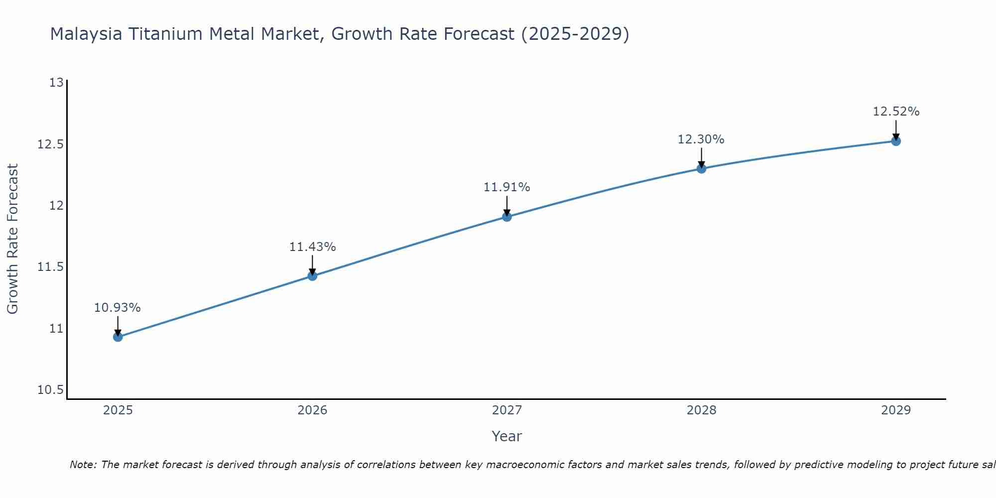 Malaysia Titanium Metal Market Growth Rate