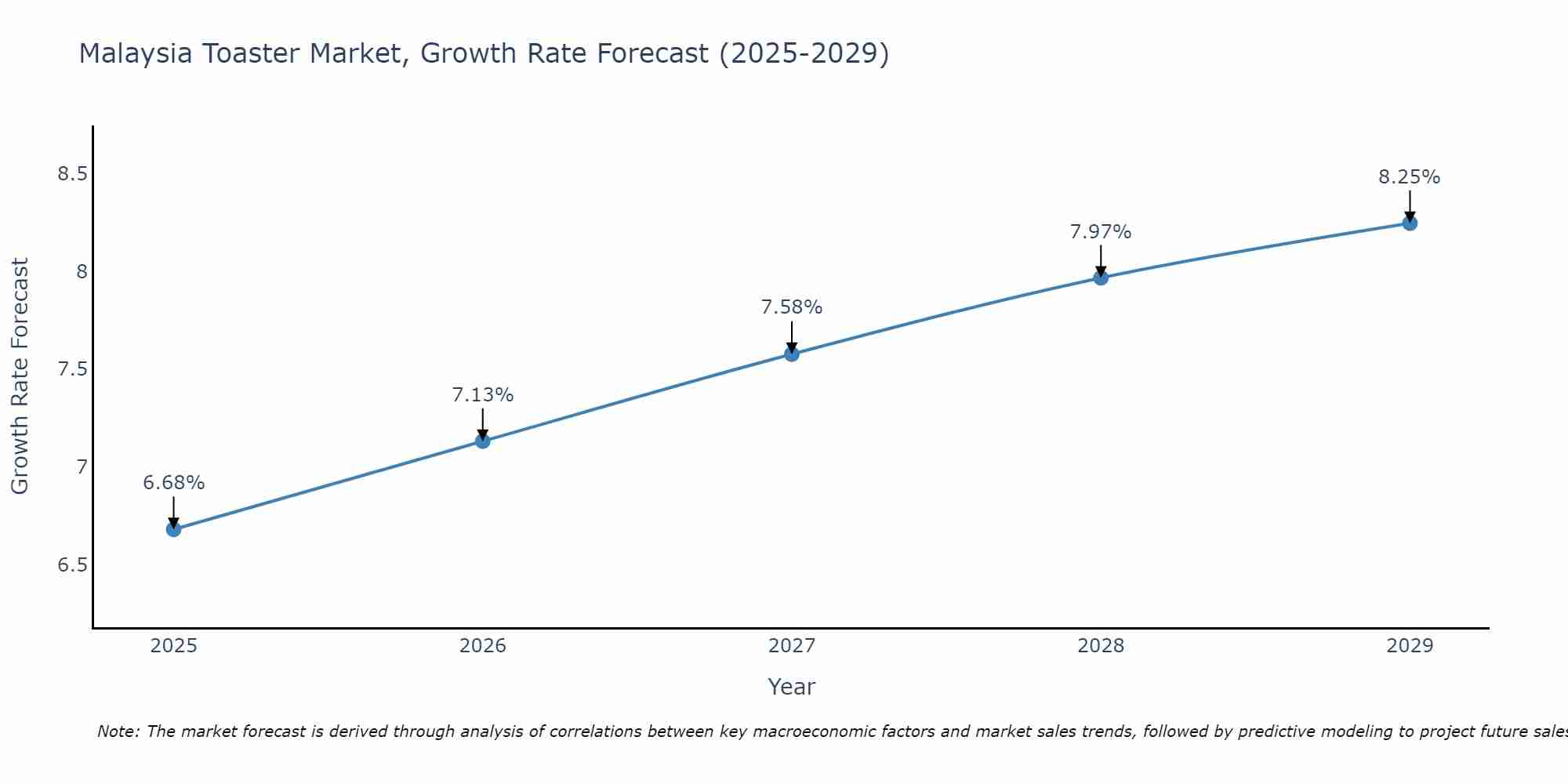Malaysia Toaster Market Growth Rate