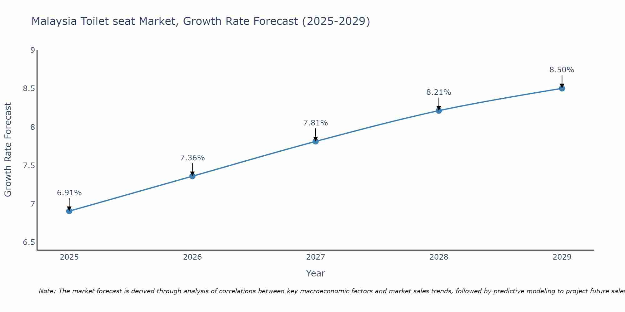 Malaysia Toilet seat Market Growth Rate