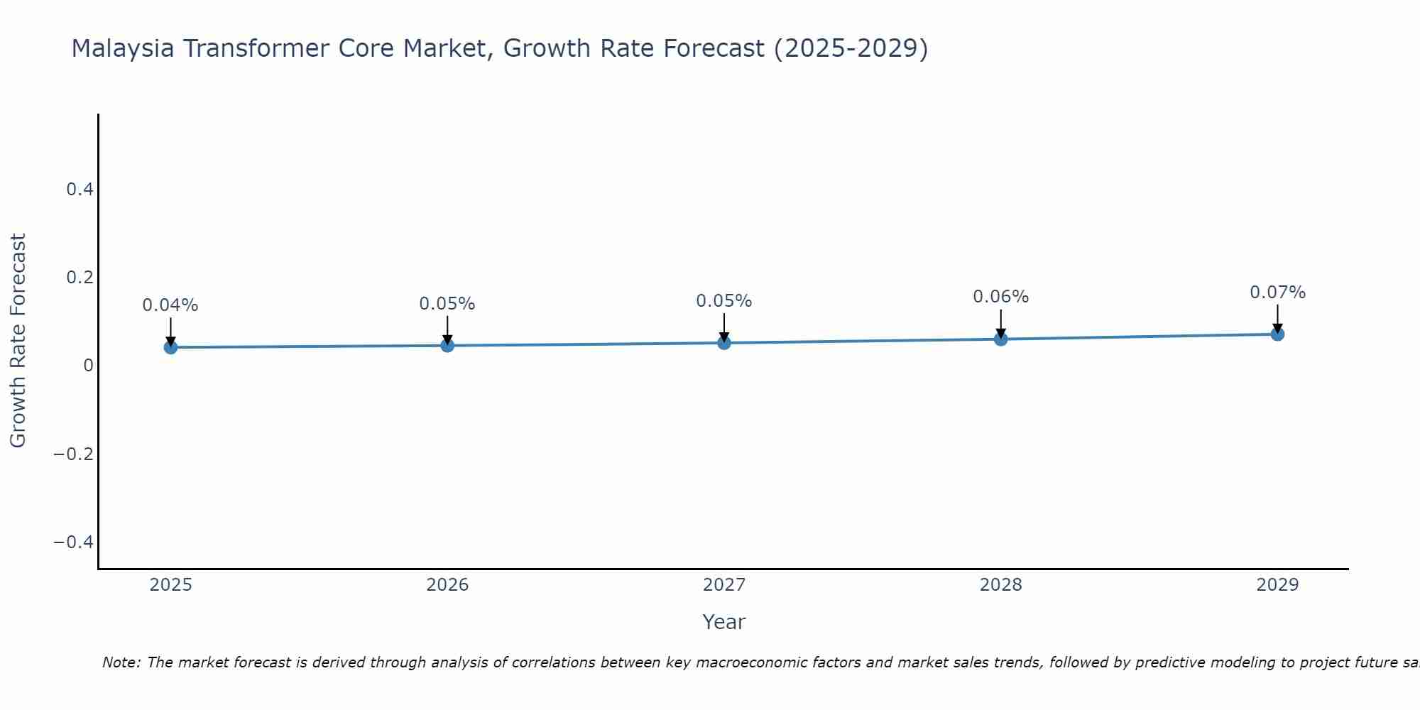 Malaysia Transformer Core Market Growth Rate