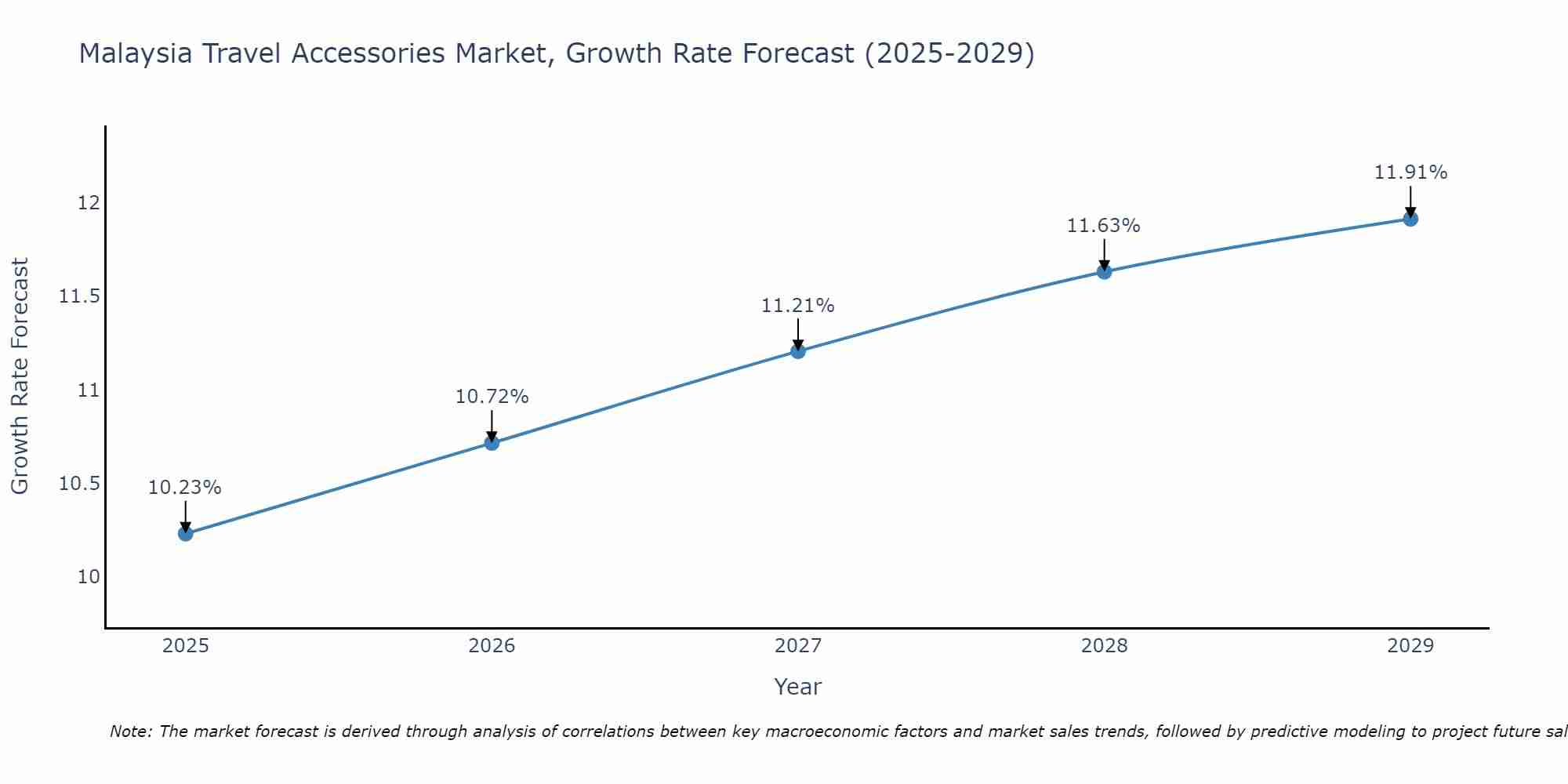 Malaysia Travel Accessories Market Growth Rate