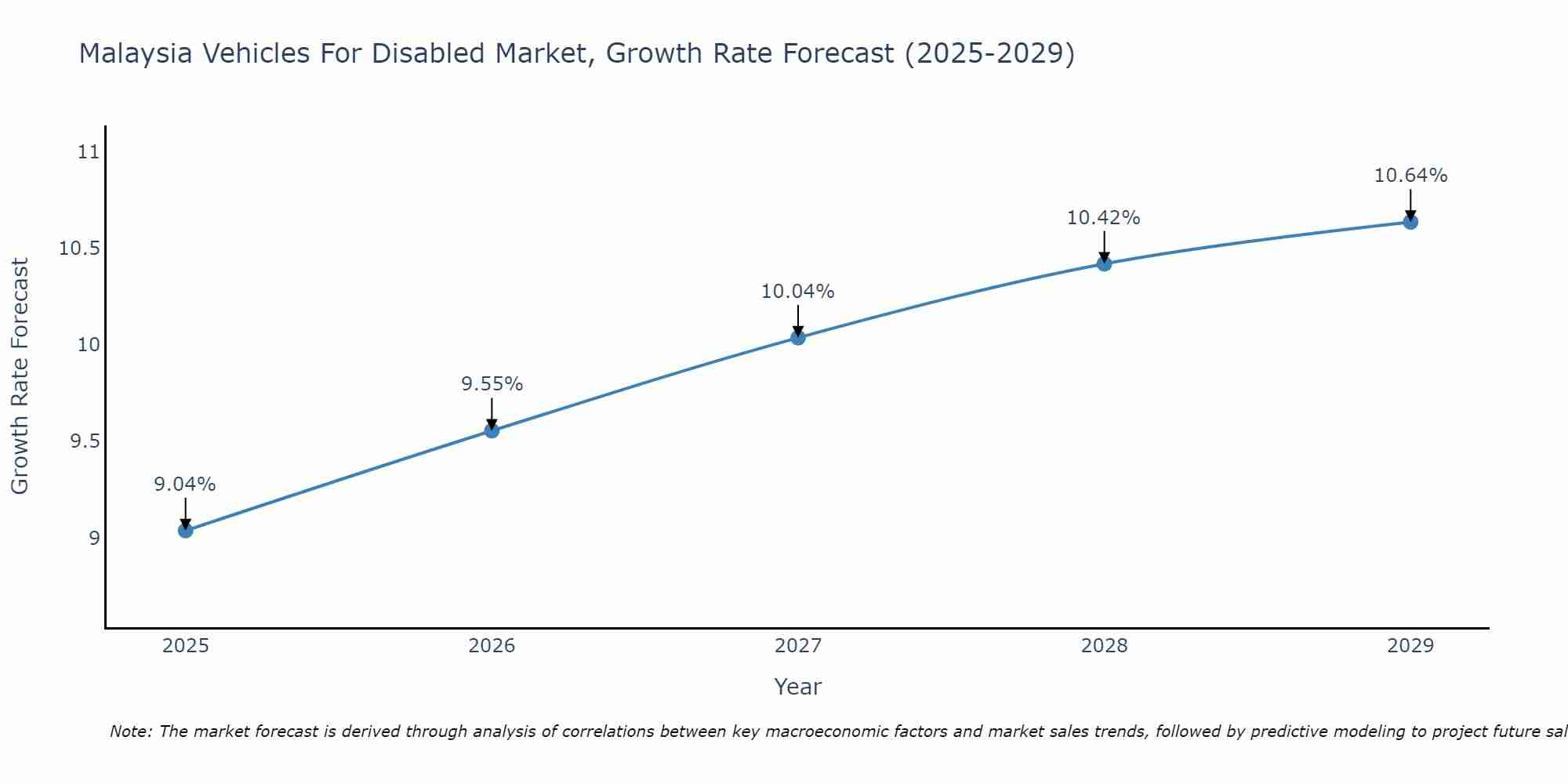 Malaysia Vehicles For Disabled Market Size Growth Rate