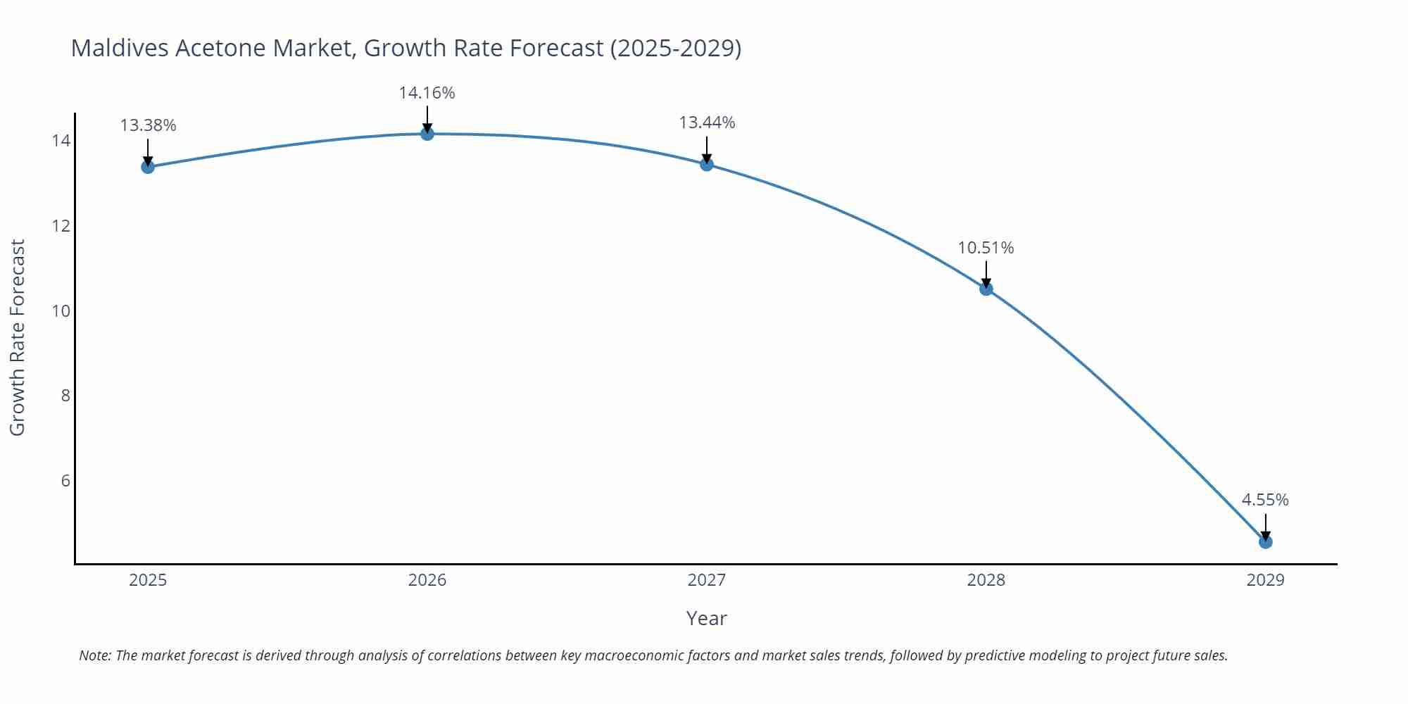 Maldives Acetone Market Growth Rate