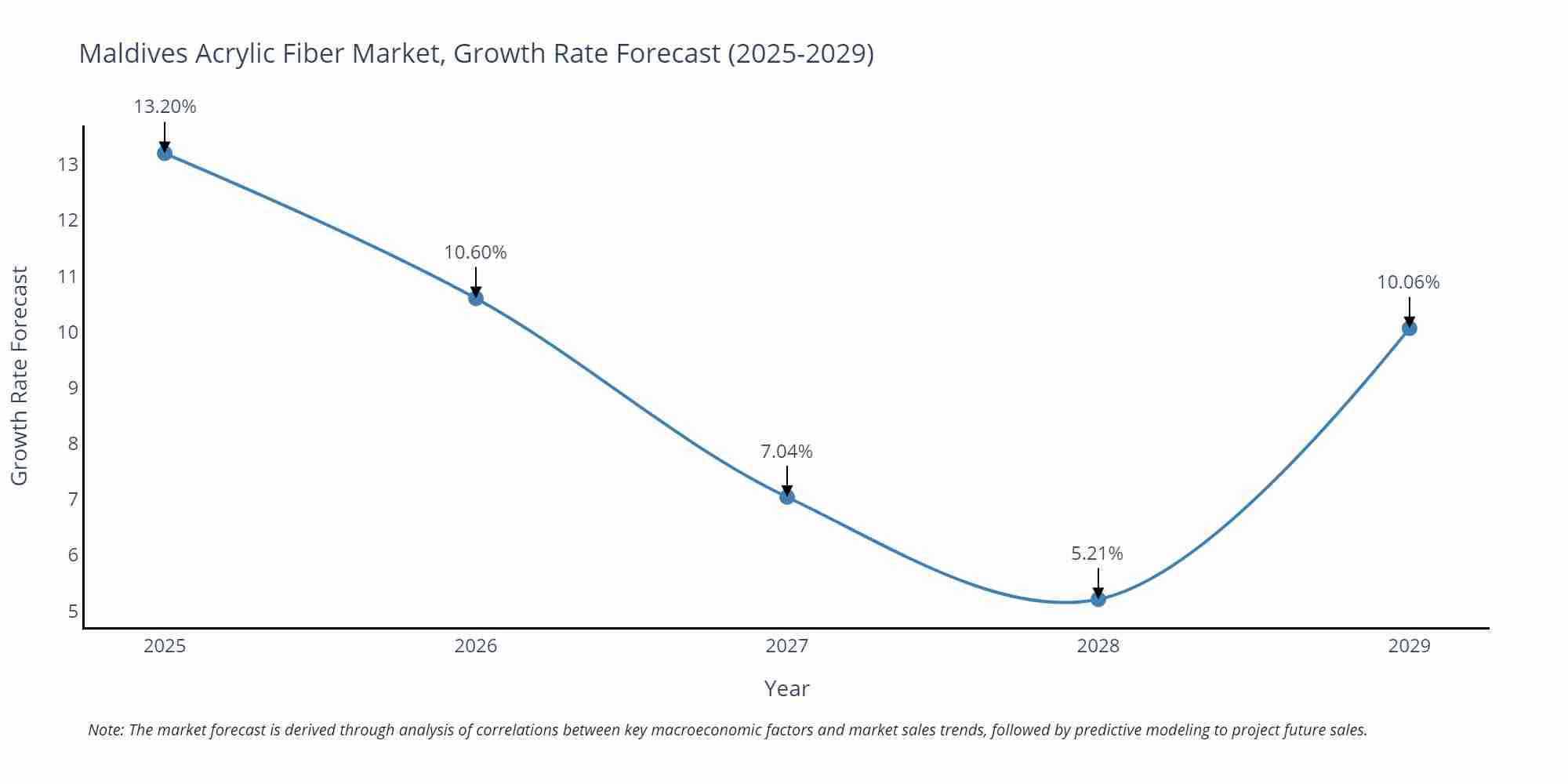 Maldives Acrylic Fiber Market Growth Rate